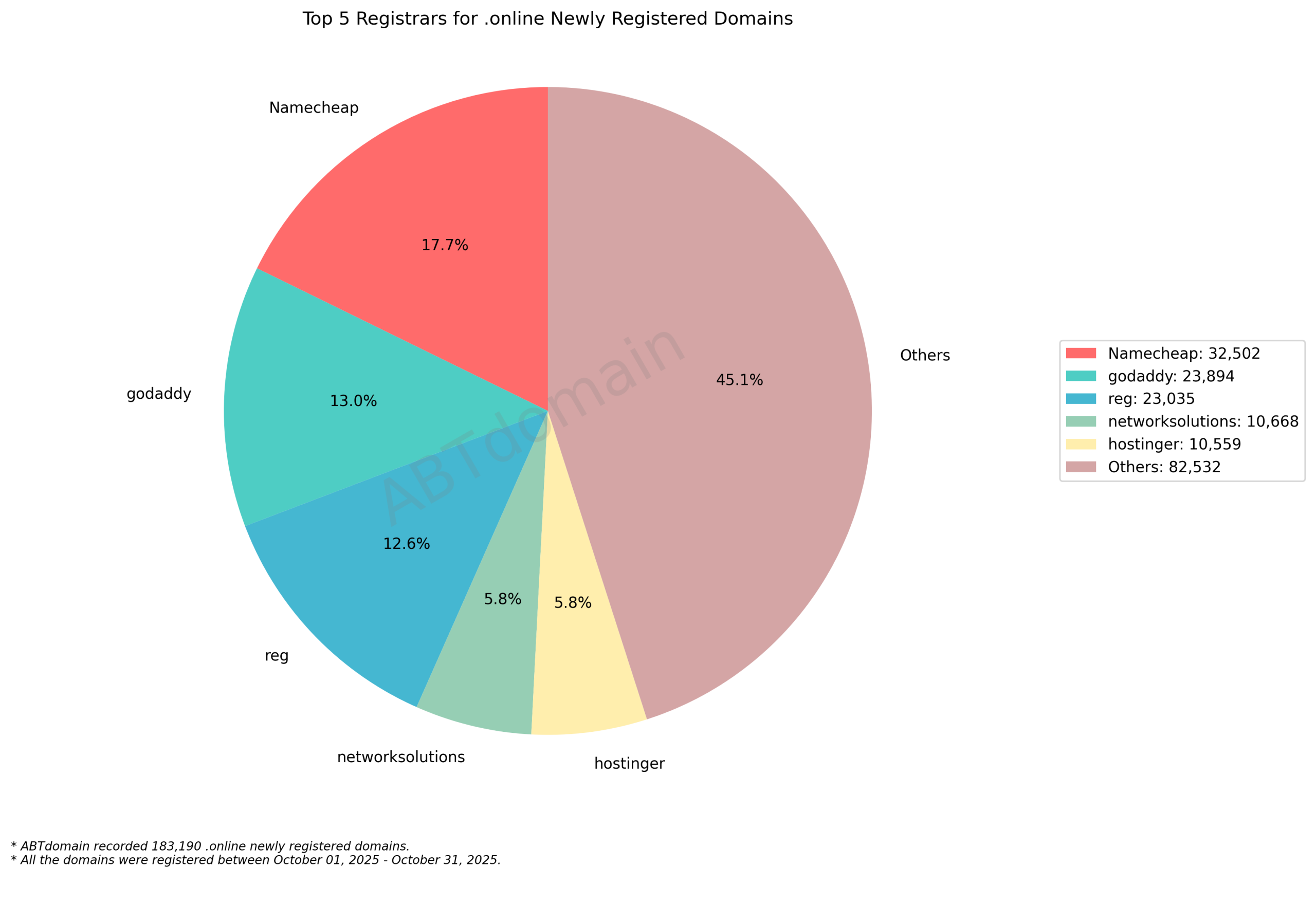 Top 5 Registrars for .online Newly Registered Domains: Pie chart showing Namecheap (17.7%) leading among identified registrars, with Others category at 45.1%. October 2025.