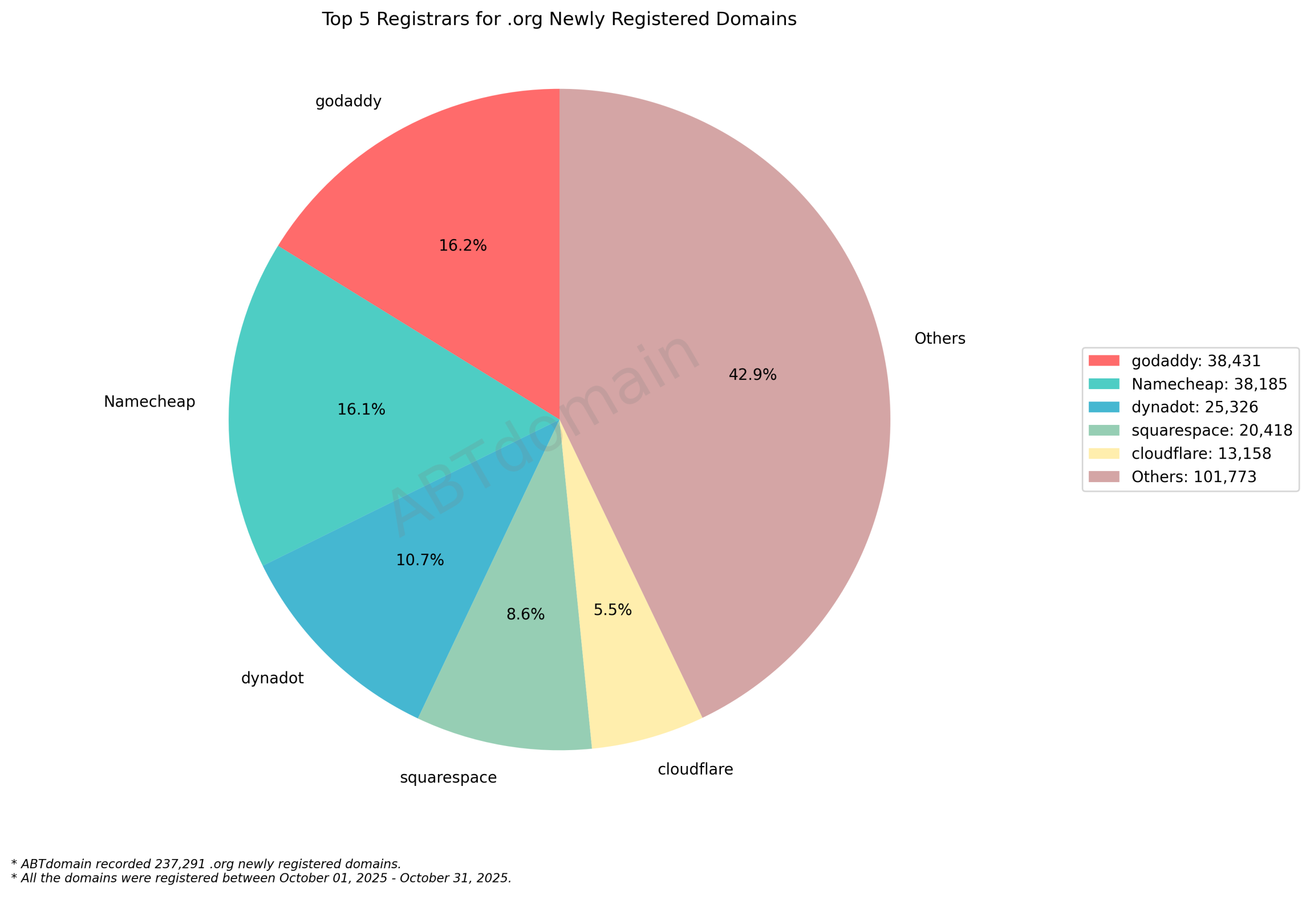 Top 5 Registrars for .org Newly Registered Domains: Pie chart showing market distribution with GoDaddy (16.2%) and Namecheap (16.1%) leading, followed by Dynadot, Squarespace and Cloudflare. October 2025.