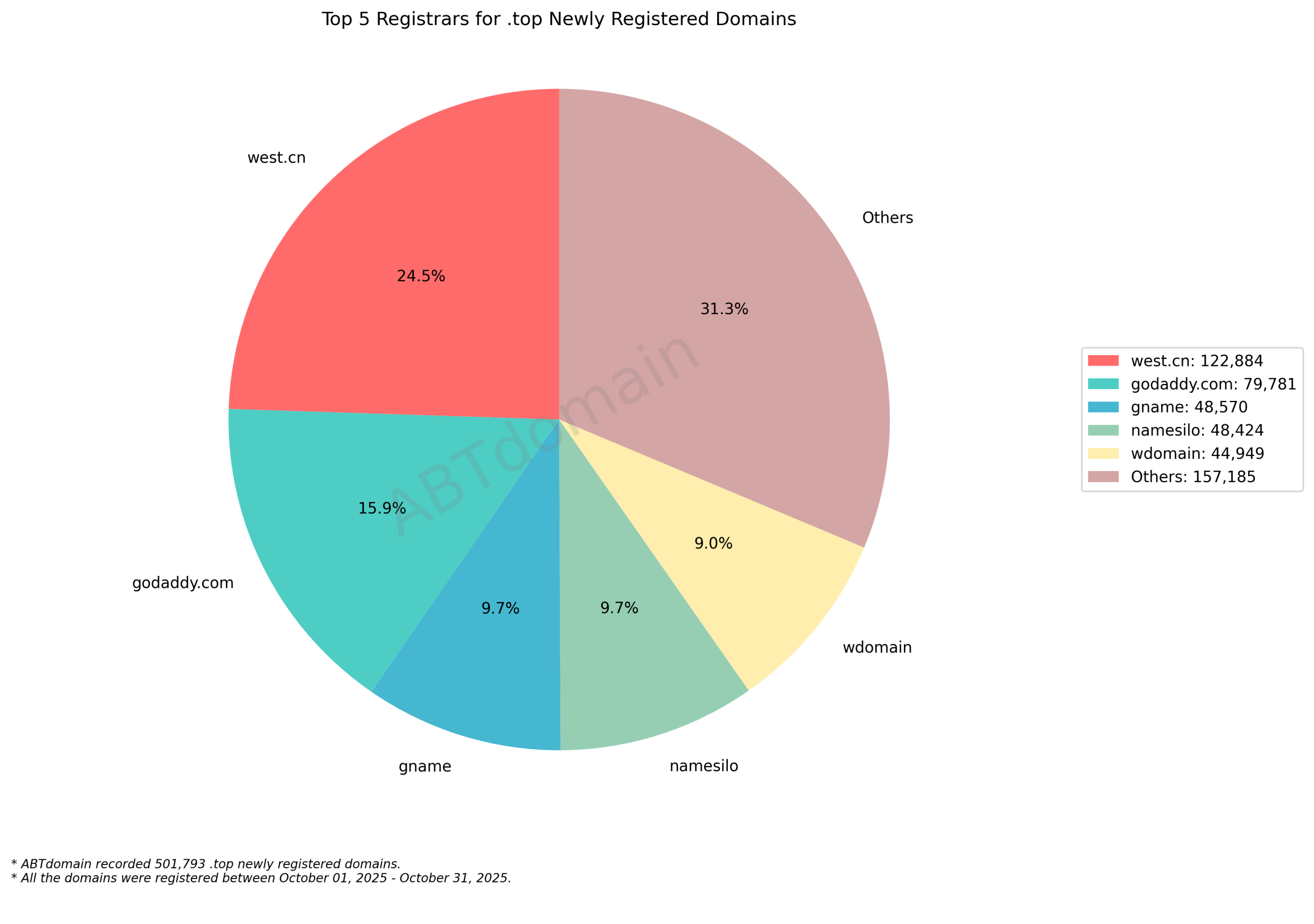 Top 5 Registrars for .top Newly Registered Domains: Pie chart showing west.cn leading at 24.5%, followed by GoDaddy at 15.9%, with total 501,793 domains registered. October 2025.
