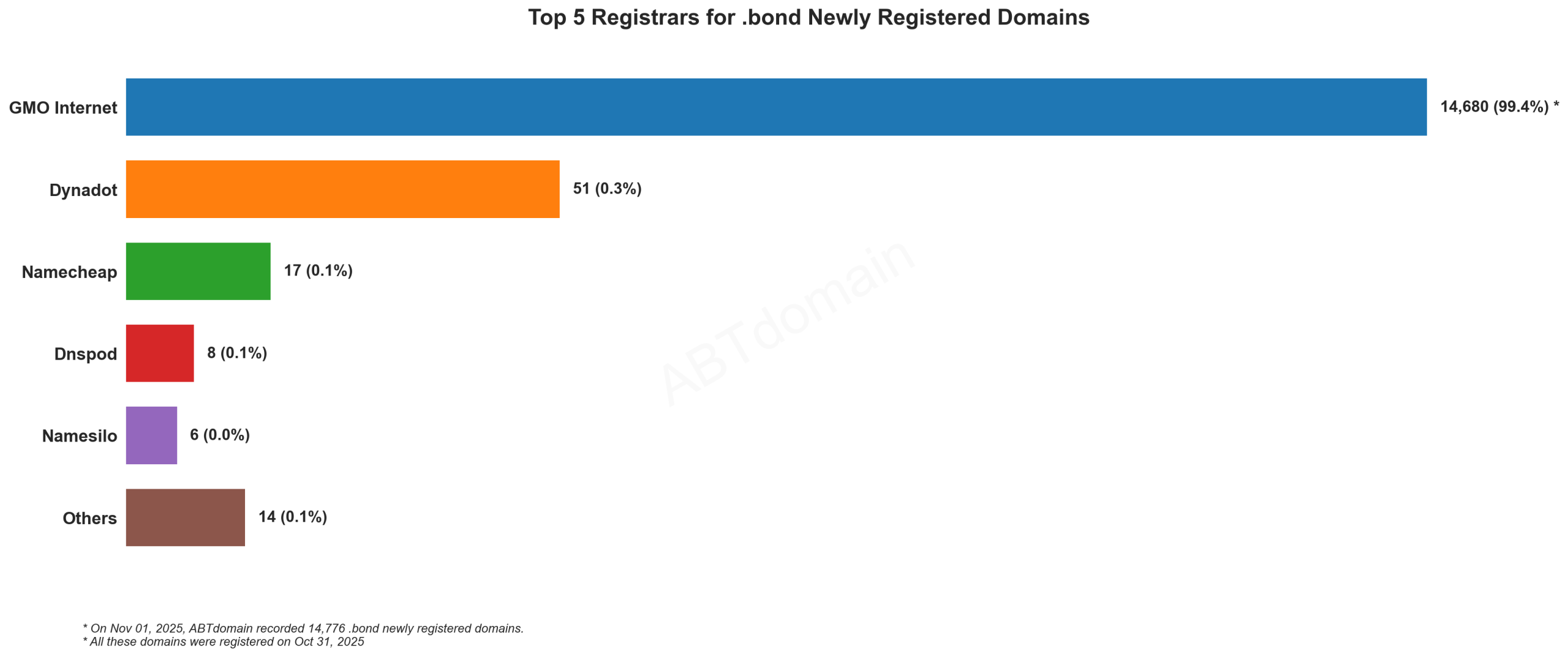 Top 5 Registrars for .bond Newly Registered Domains - Bar chart showing GMO Internet dominating with 99.4% market share (14,680 domains). Oct 31, 2025.