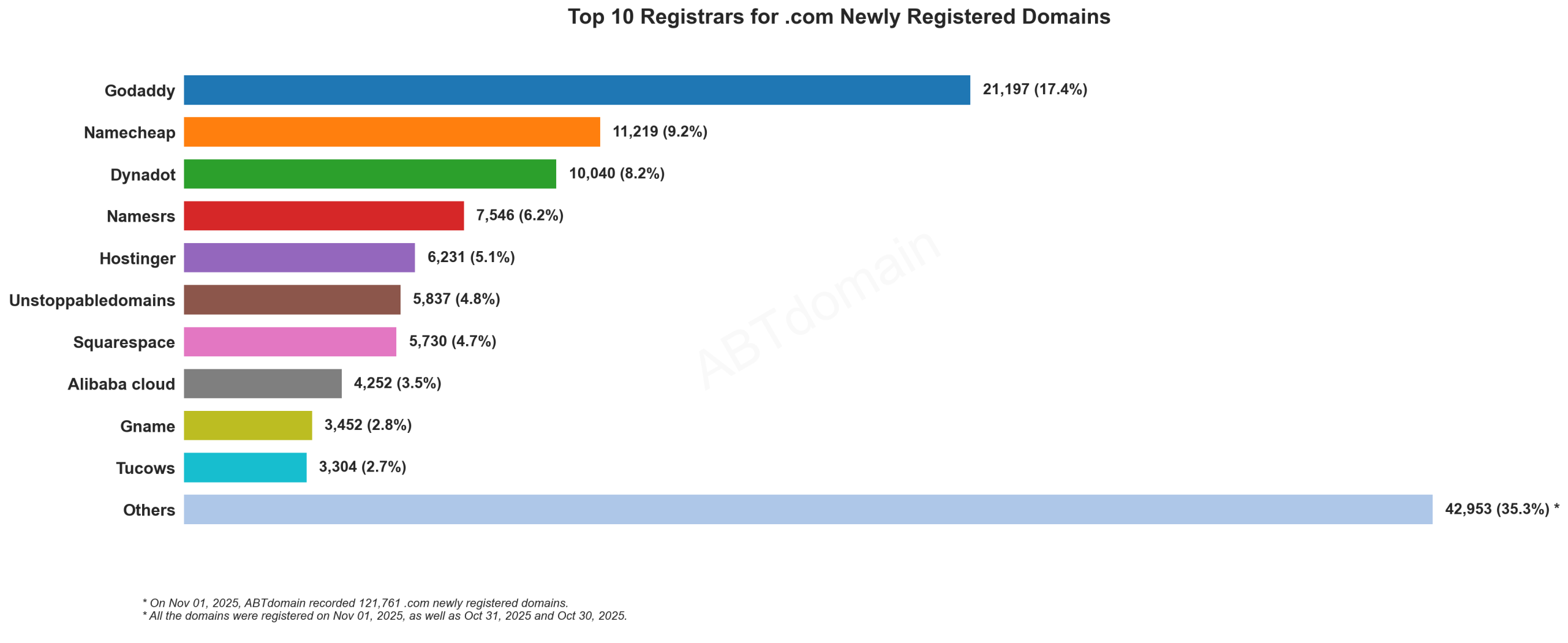 Top 10 Registrars for .com Newly Registered Domains - Nov 01, 2025: GoDaddy leads with 17.4% market share, followed by Namecheap and Dynadot.