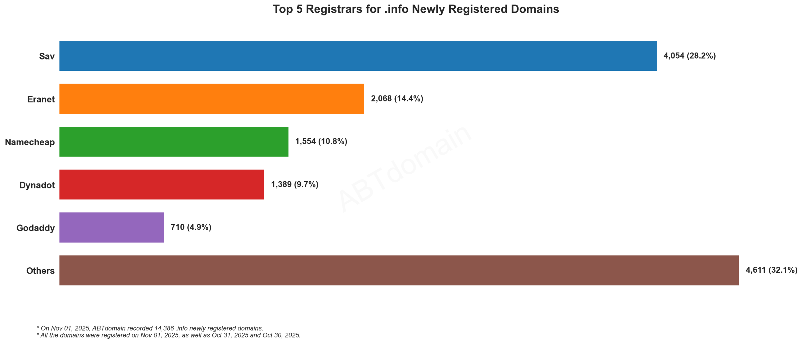 Top 5 Registrars for .info Newly Registered Domains - Nov 1, 2025. Bar chart showing Sav leading with 28.2%, followed by Eranet, Namecheap, Dynadot, and GoDaddy.