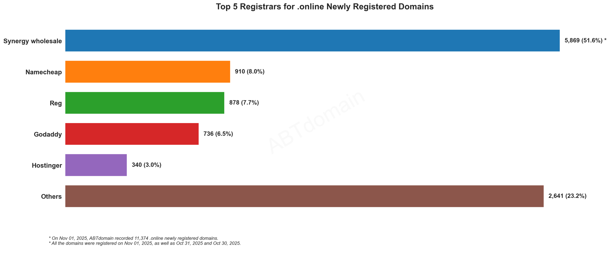 Top 5 Registrars for .online Newly Registered Domains - November 1, 2025. Bar chart showing Synergy wholesale leading with 51.6% market share, followed by Namecheap, Reg, Godaddy and Hostinger.