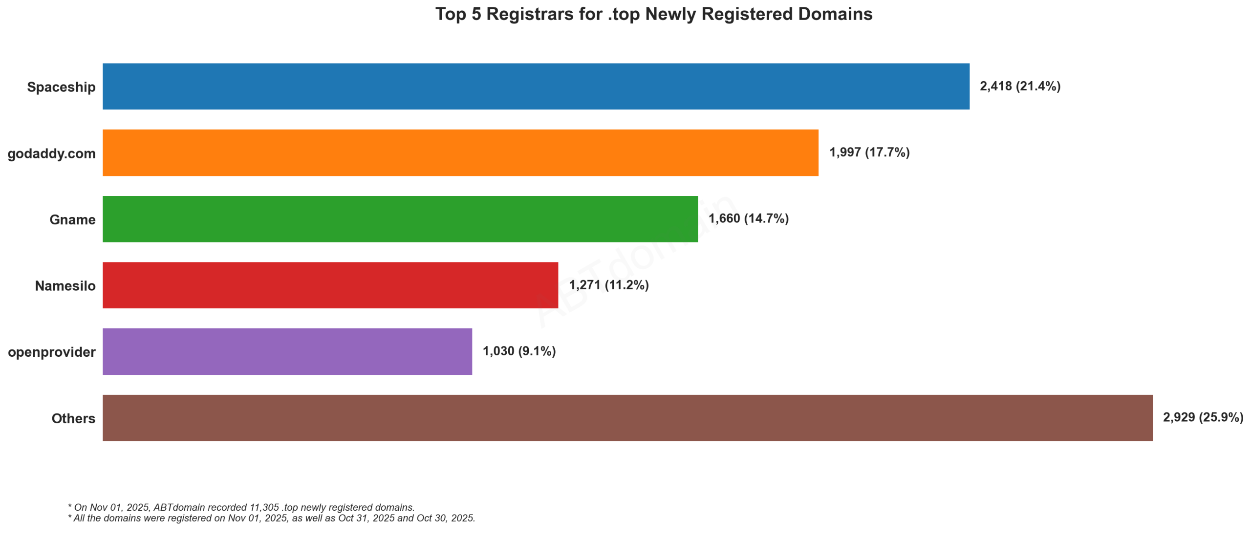 Top 5 Registrars for .top Newly Registered Domains (2025-11-01): Bar graph showing Spaceship leading with 21.4%, followed by GoDaddy, Gname, Namesilo, and Openprovider.