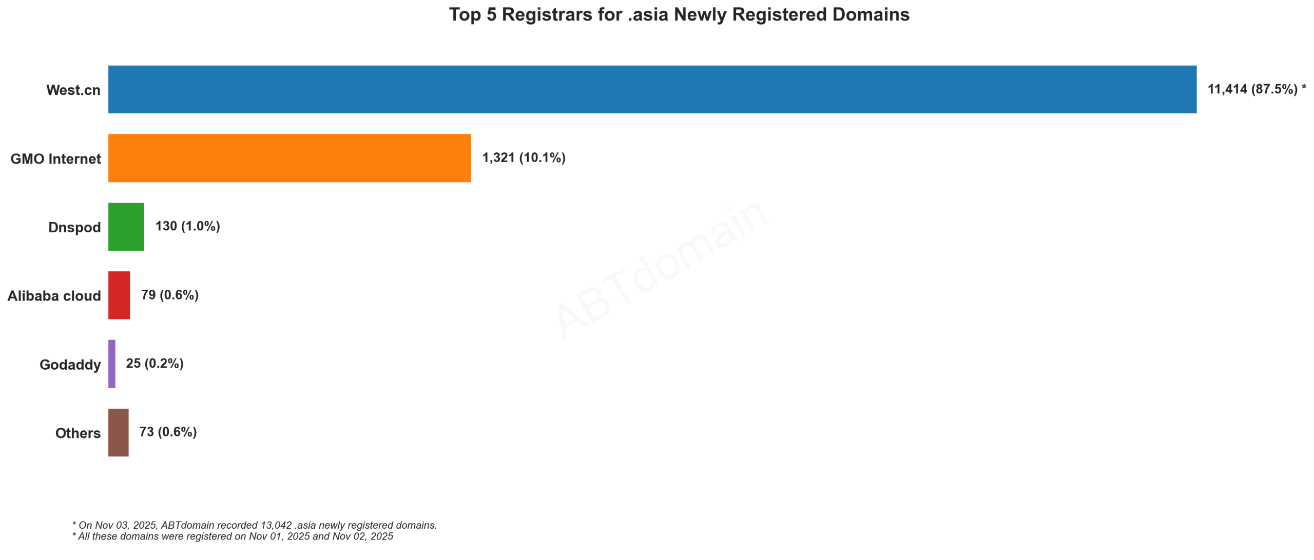 Top 5 Registrars for .asia Newly Registered Domains - 2025-11-03: Bar chart showing West.cn dominates with 87.5% market share, followed by GMO Internet at 10.1%.