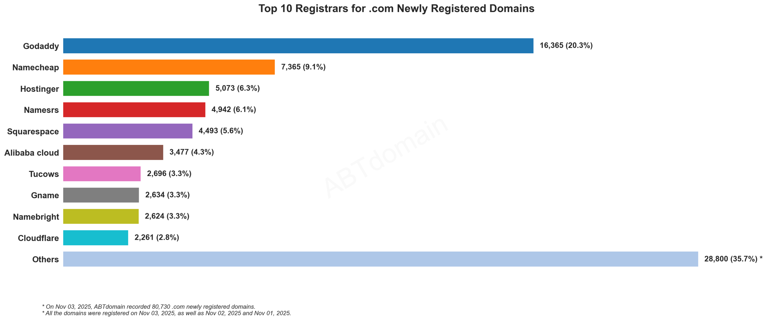 Top 10 Registrars for .com Newly Registered Domains - Bar chart showing GoDaddy leading with 20.3% market share, followed by Namecheap and Hostinger. 2025-11-03.