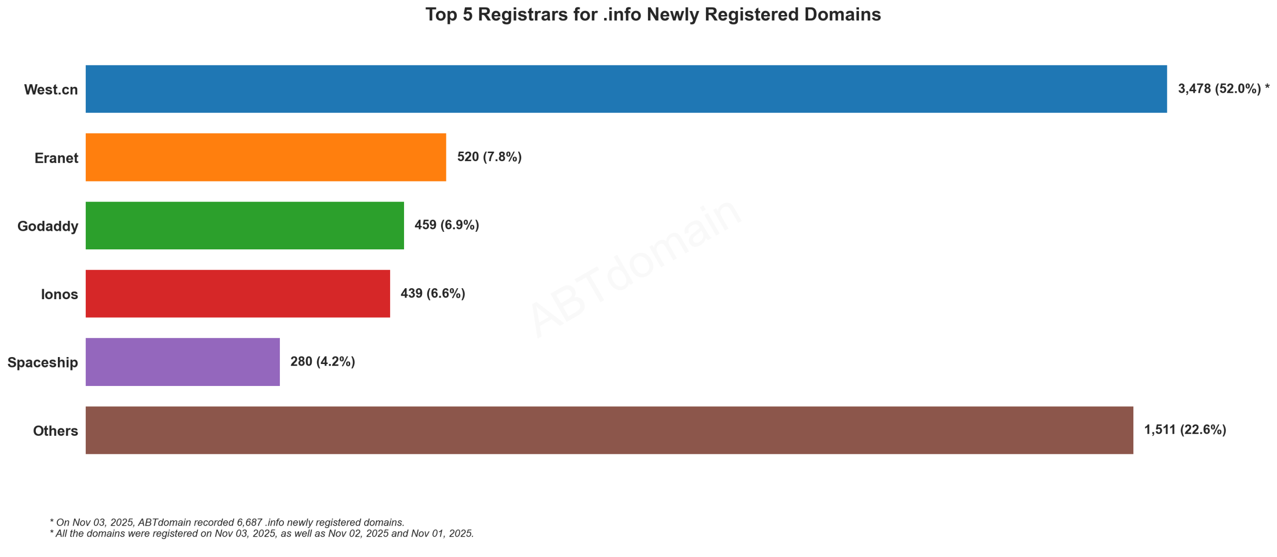 Top 5 Registrars for .info Newly Registered Domains - 2025.11.03: West.cn dominates with 52%, followed by Eranet, GoDaddy, Ionos and Spaceship sharing smaller percentages.