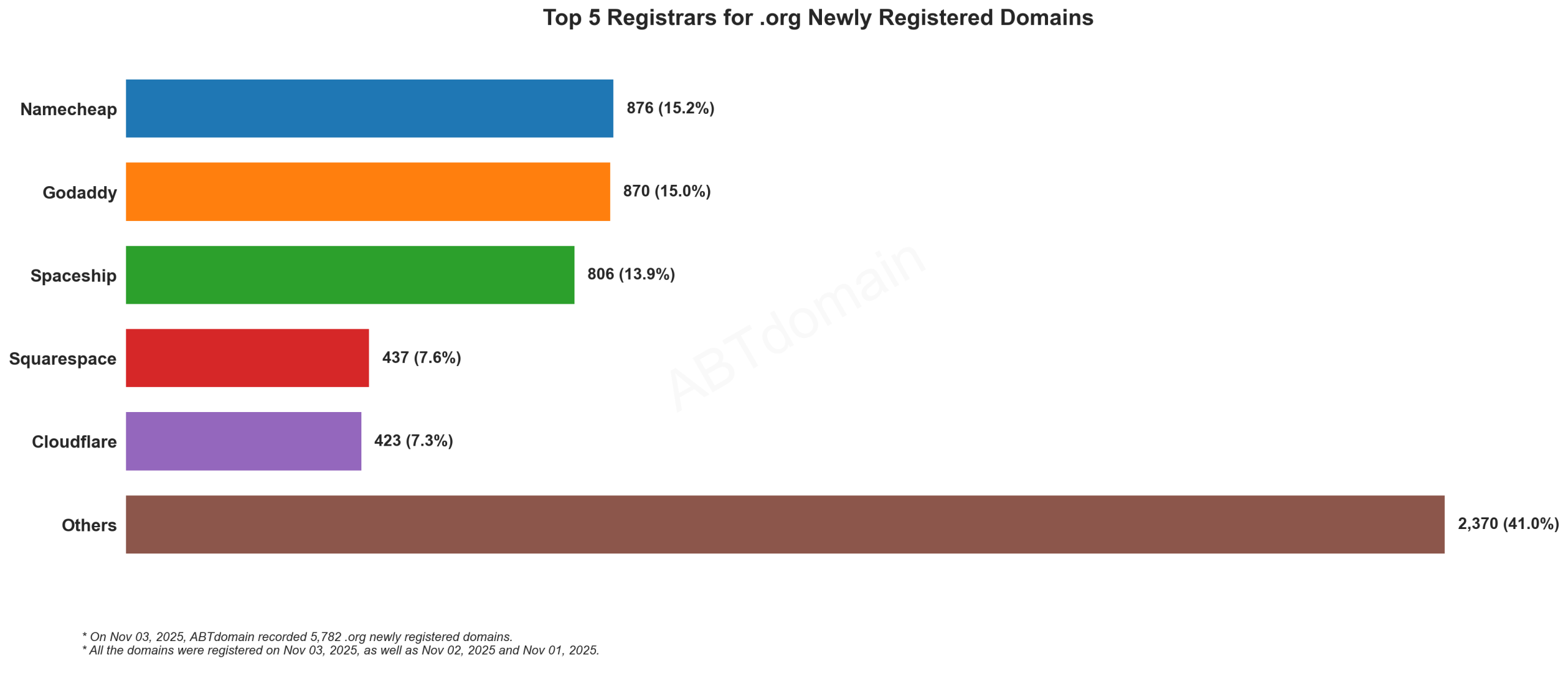 Top 5 Registrars for .org Newly Registered Domains: Bar chart showing Namecheap (15.2%) leads, followed by GoDaddy, Spaceship, Squarespace and Cloudflare. Nov 03, 2025.