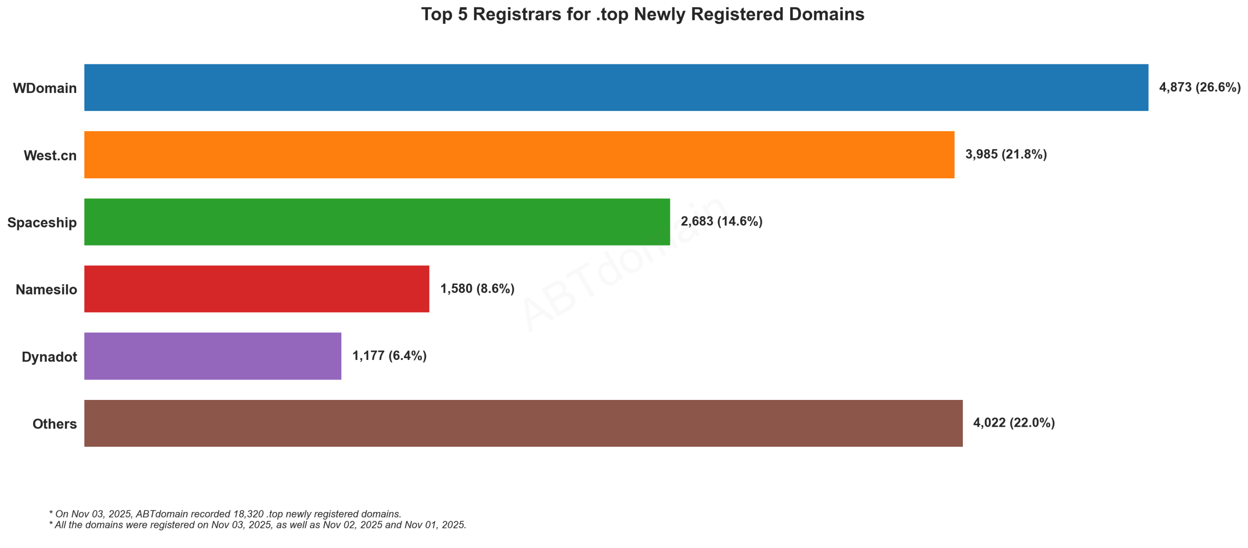 Top 5 Registrars for .top Newly Registered Domains: Bar chart showing WDomain leads with 26.6%, followed by West.cn at 21.8%. November 3, 2025.