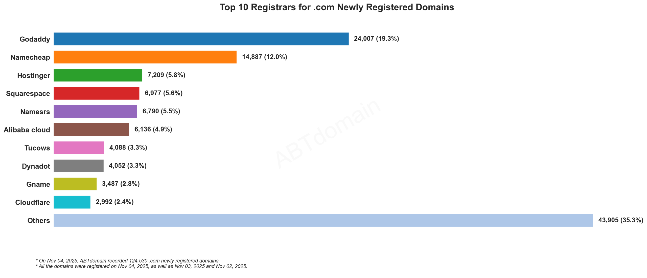 Top 10 Registrars for .com Newly Registered Domains: Bar chart showing Godaddy leading with 19.3% market share, followed by Namecheap at 12%. Nov 04, 2025.