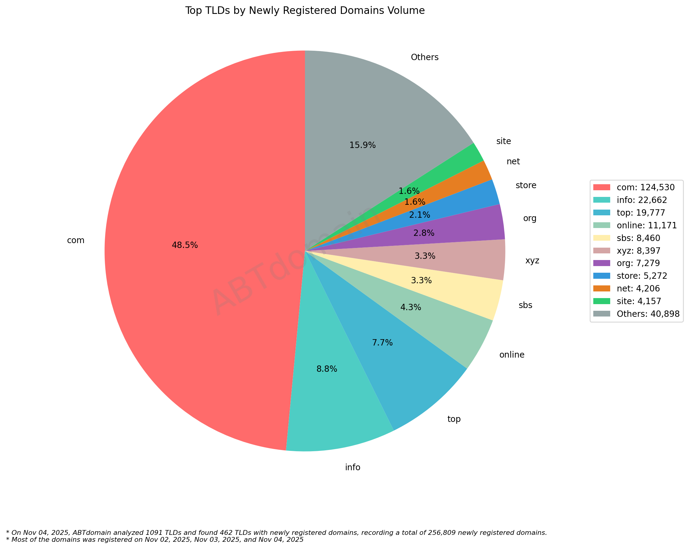 Top TLDs by Newly Registered Domains Volume: Pie chart showing .com dominates with 48.5%, followed by .info (8.8%) and .top (7.7%). November 4, 2025.