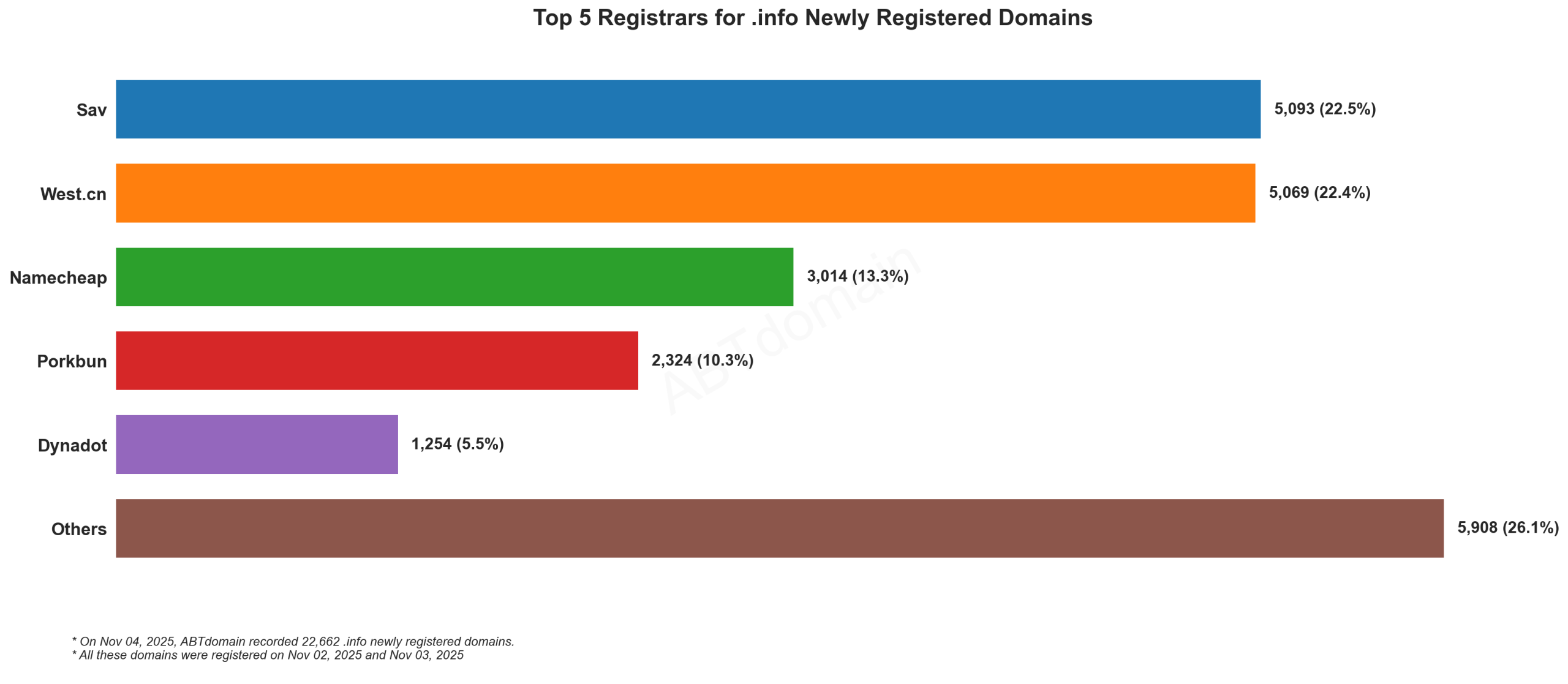 Top 5 Registrars for .info Newly Registered Domains - 2025/11/04. Bar chart showing Sav and West.cn leading with ~22% each of 22,662 new domains registered.