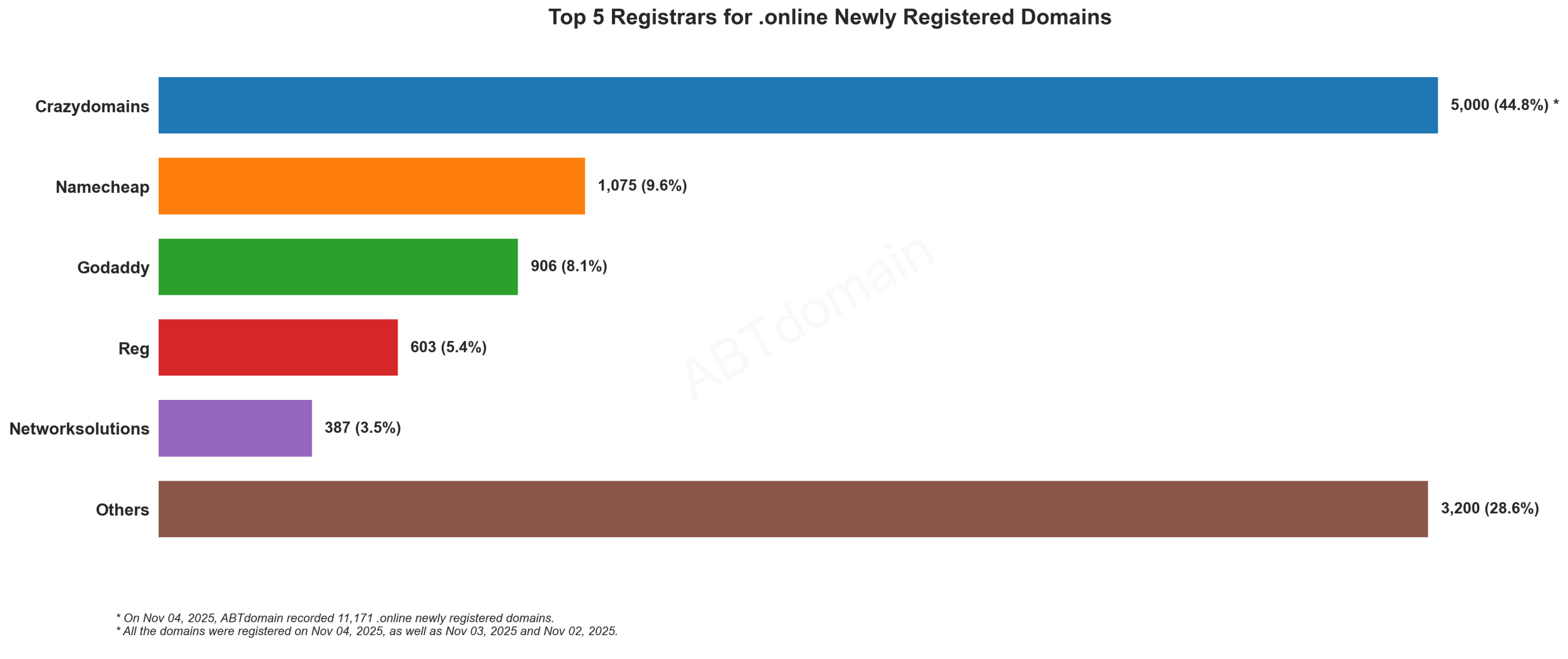 Top 5 Registrars for .online Newly Registered Domains - 2025.11.04. Bar chart showing Crazydomains leading with 44.8%, followed by Namecheap, Godaddy, Reg, and Networksolutions.