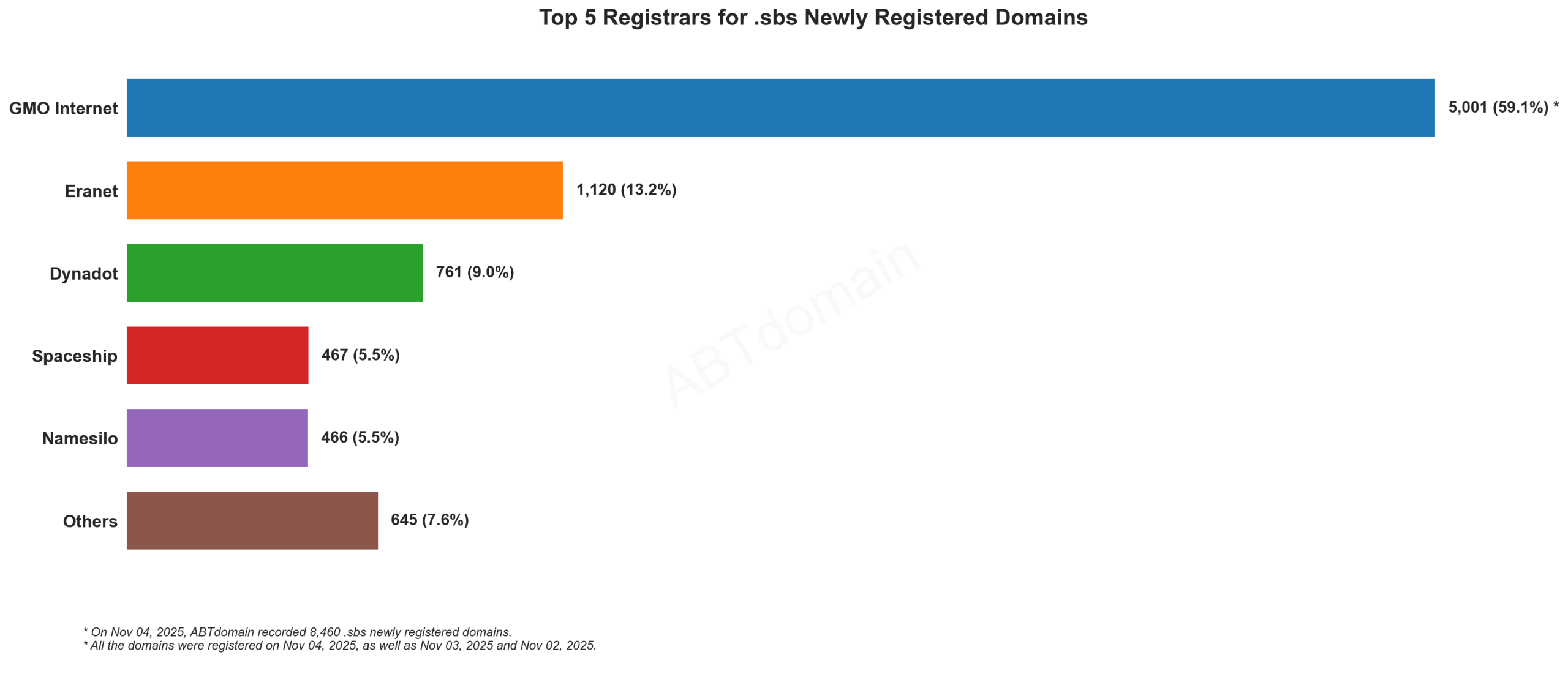 Top 5 Registrars for .sbs Newly Registered Domains - Bar chart showing GMO Internet leading with 59.1%, followed by Eranet, Dynadot, Spaceship, and Namesilo. Nov 04, 2025.