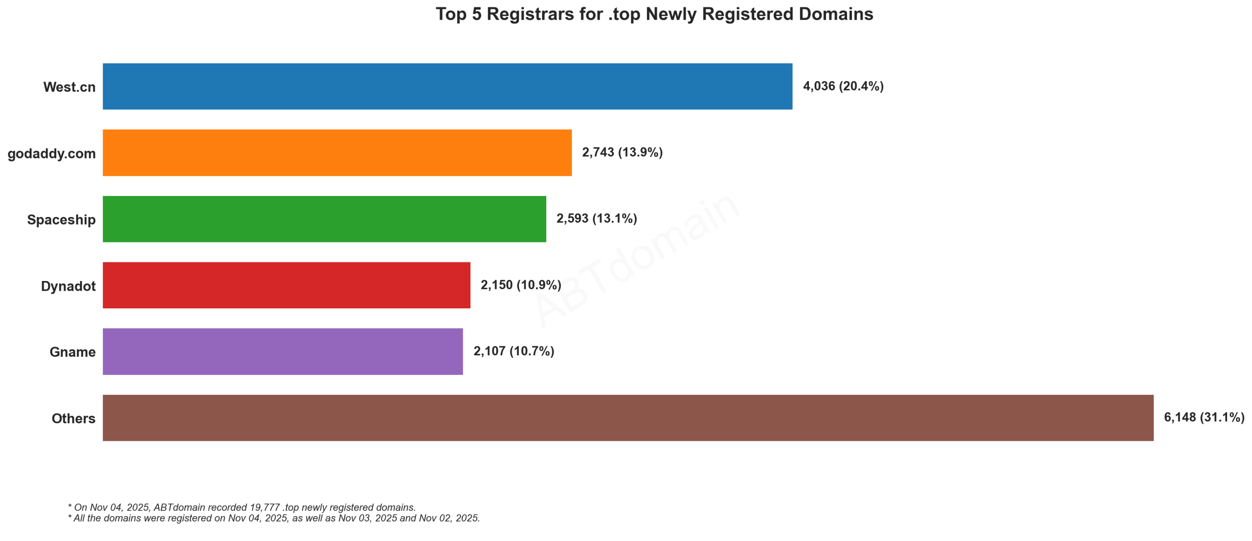 Top 5 Registrars for .top Newly Registered Domains: Bar chart showing West.cn leads with 20.4%, followed by GoDaddy, Spaceship, Dynadot and Gname. 2025-11-04.