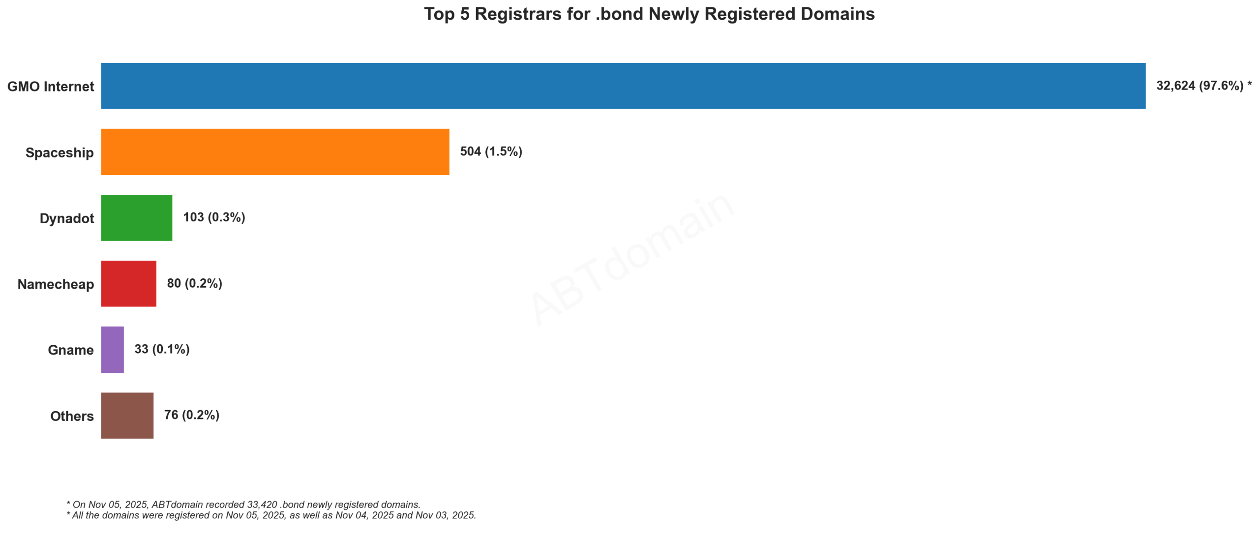 Top 5 Registrars for .bond Newly Registered Domains: Bar chart showing GMO Internet dominating with 97.6% market share, followed by Spaceship, Dynadot, Namecheap, and Gname. 2025-11-05.