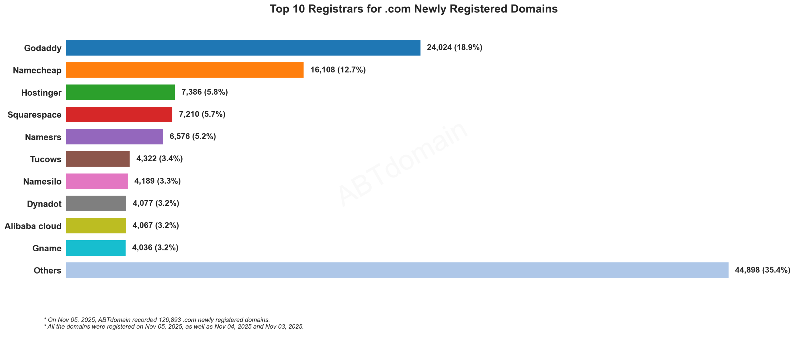 Top 10 Registrars for .com Newly Registered Domains: Bar chart showing Godaddy leading with 18.9%, followed by Namecheap at 12.7%, with statistics from November 5, 2025.