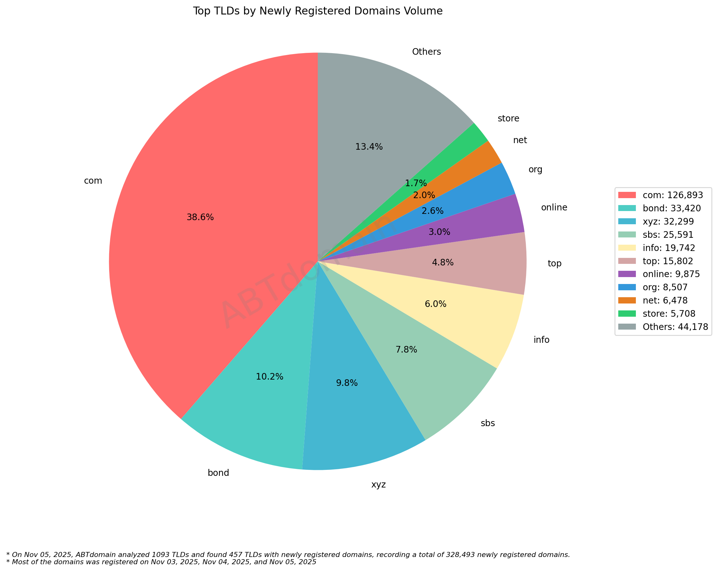 Top TLDs by Newly Registered Domains Volume: Pie chart showing .com dominates with 38.6% (126,893 domains), followed by .bond and .xyz. November 5, 2025.