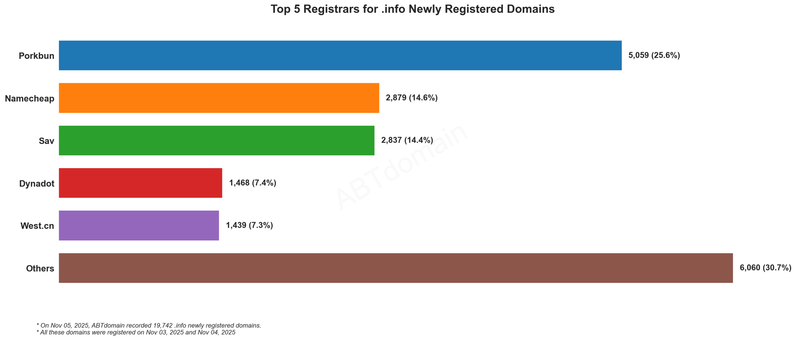 Top 5 Registrars for .info Newly Registered Domains - Bar chart showing Porkbun leads with 25.6%, followed by Namecheap, Sav, Dynadot and West.cn. 2025-11-05.