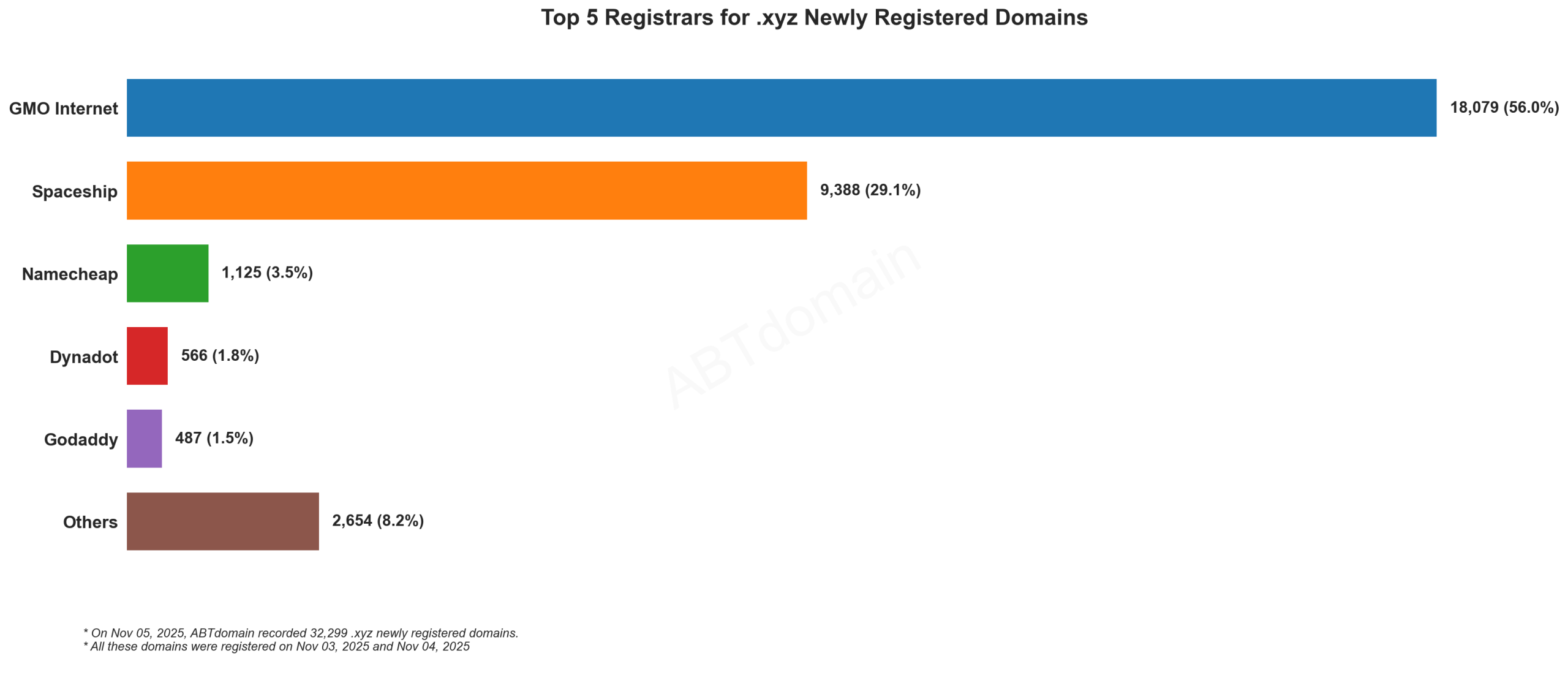 Top 5 Registrars for .xyz Newly Registered Domains: Bar chart showing GMO Internet leads with 56%, followed by Spaceship at 29.1%. November 5, 2025.
