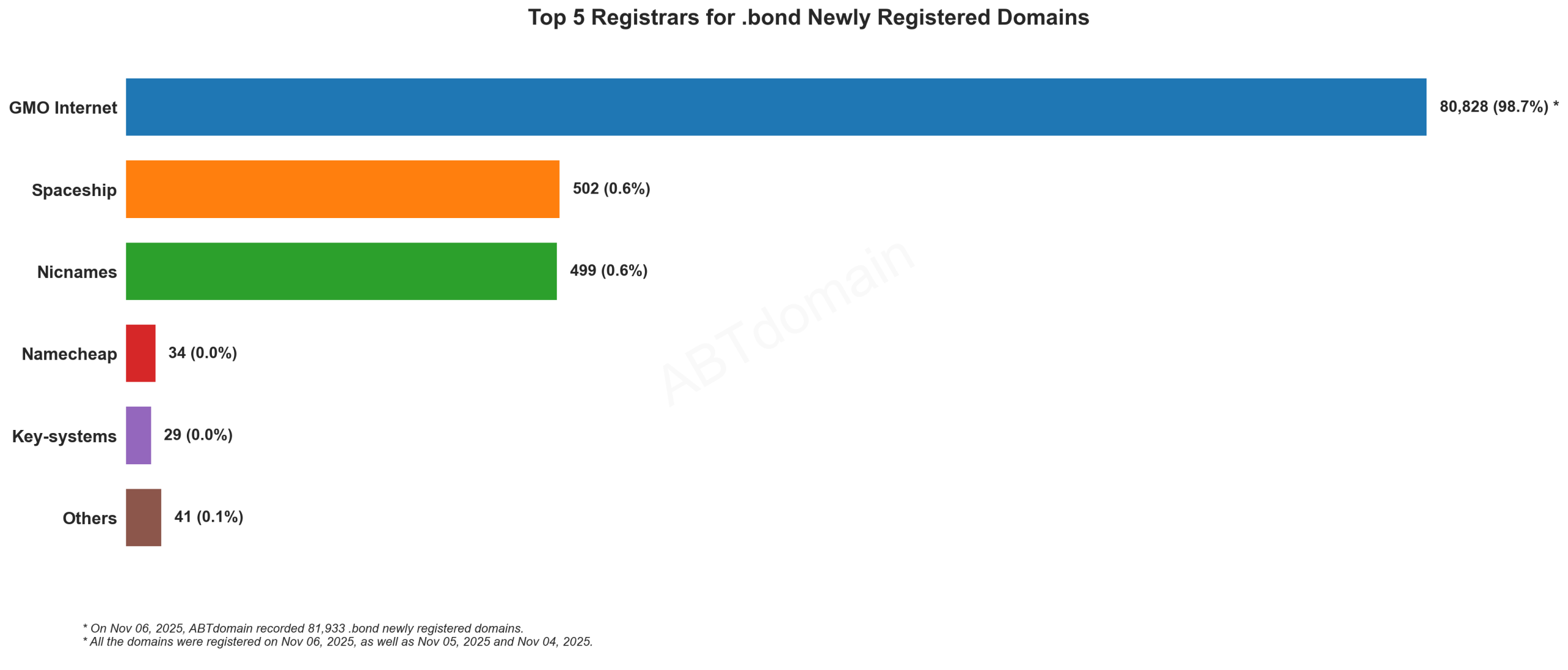 Top 5 Registrars for .bond Domains: Bar chart showing GMO Internet dominating with 98.7% market share, followed by Spaceship and Nicnames. November 2025.