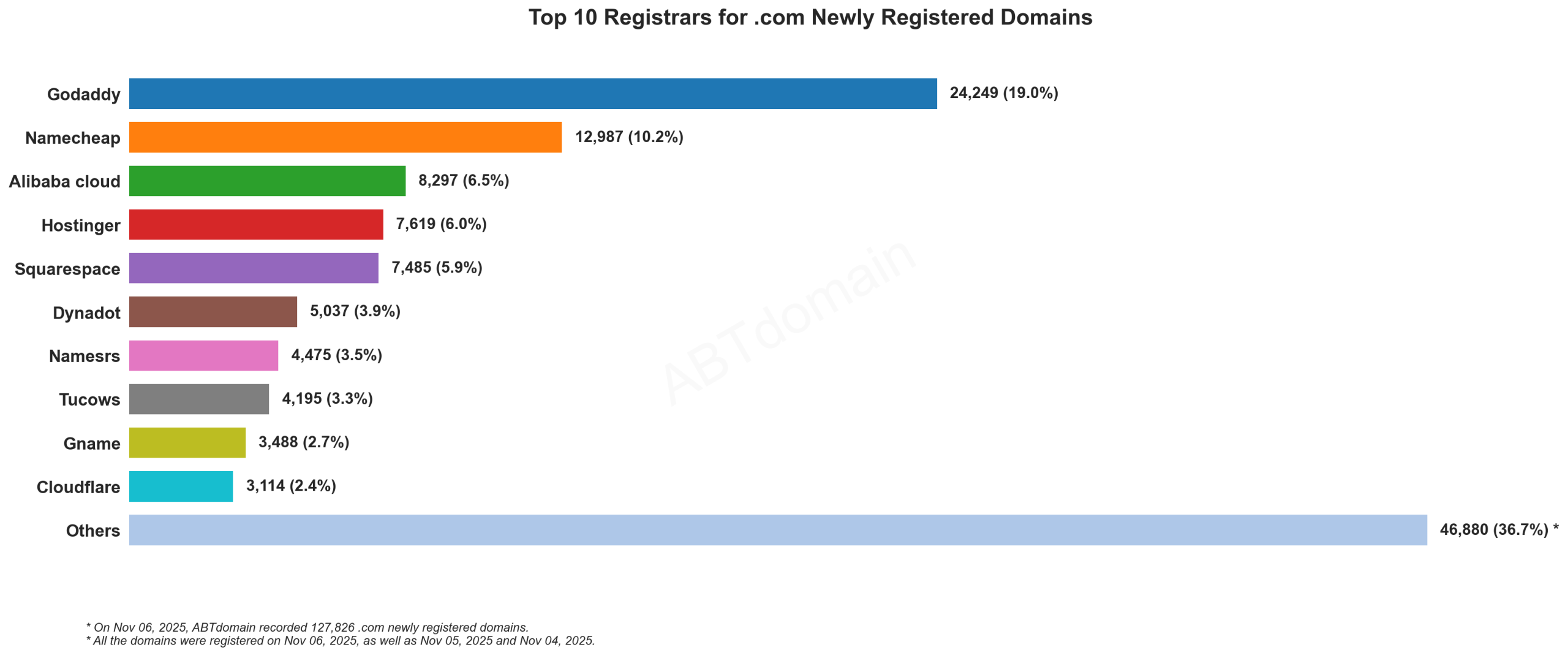 Top 10 Registrars for .com Newly Registered Domains: Bar chart showing GoDaddy leading with 19%, Namecheap second at 10.2%, from data recorded on Nov 06, 2025.