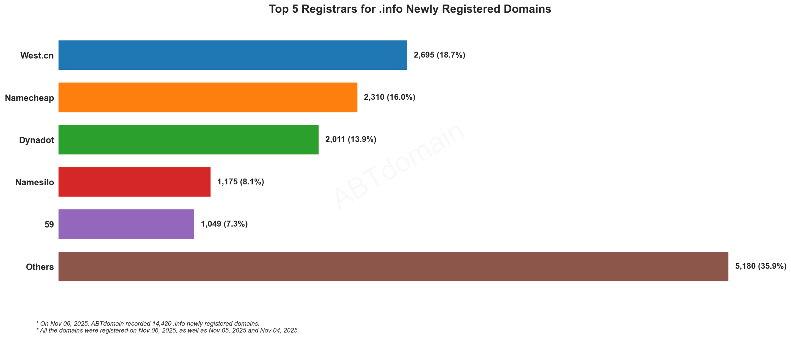 Top 5 Registrars for .info Newly Registered Domains - Nov 06, 2025: Bar chart showing West.cn leading at 18.7%, followed by Namecheap, Dynadot, Namesilo and 59.