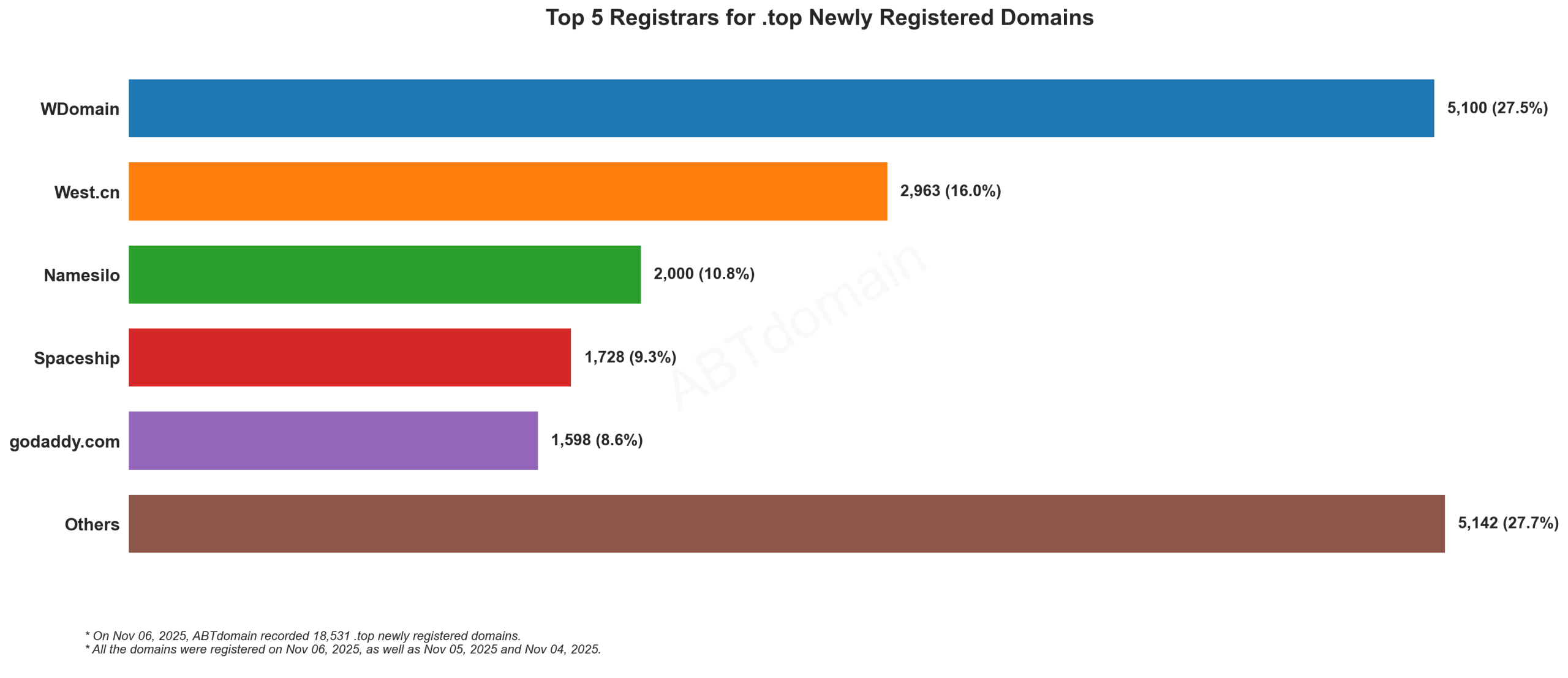 Top 5 Registrars for .top Newly Registered Domains - 2025.11.06. Chart showing WDomain leading at 27.5%, followed by West.cn (16%), Namesilo, Spaceship, and GoDaddy.