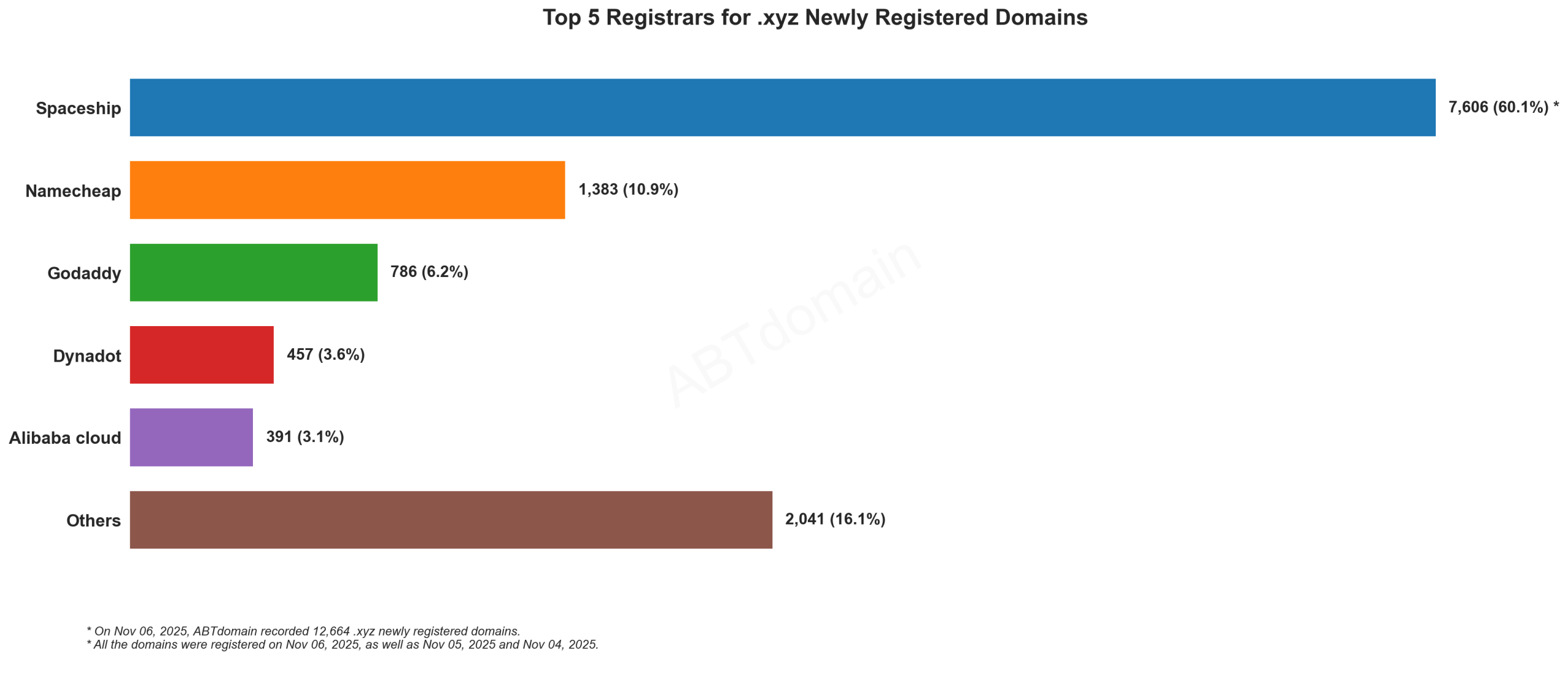 Top 5 Registrars for .xyz Newly Registered Domains: Bar chart showing Spaceship leading with 60.1%, followed by Namecheap, GoDaddy, Dynadot and Alibaba cloud. Nov 06, 2025.