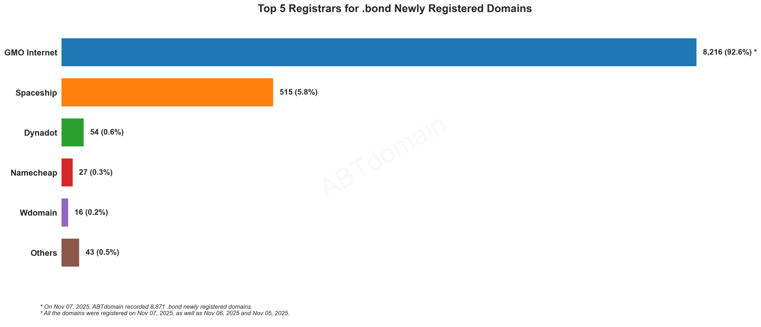 Top 5 Registrars for .bond Domains - November 07, 2025: Chart showing GMO Internet dominates with 92.6% market share, followed by Spaceship at 5.8%.