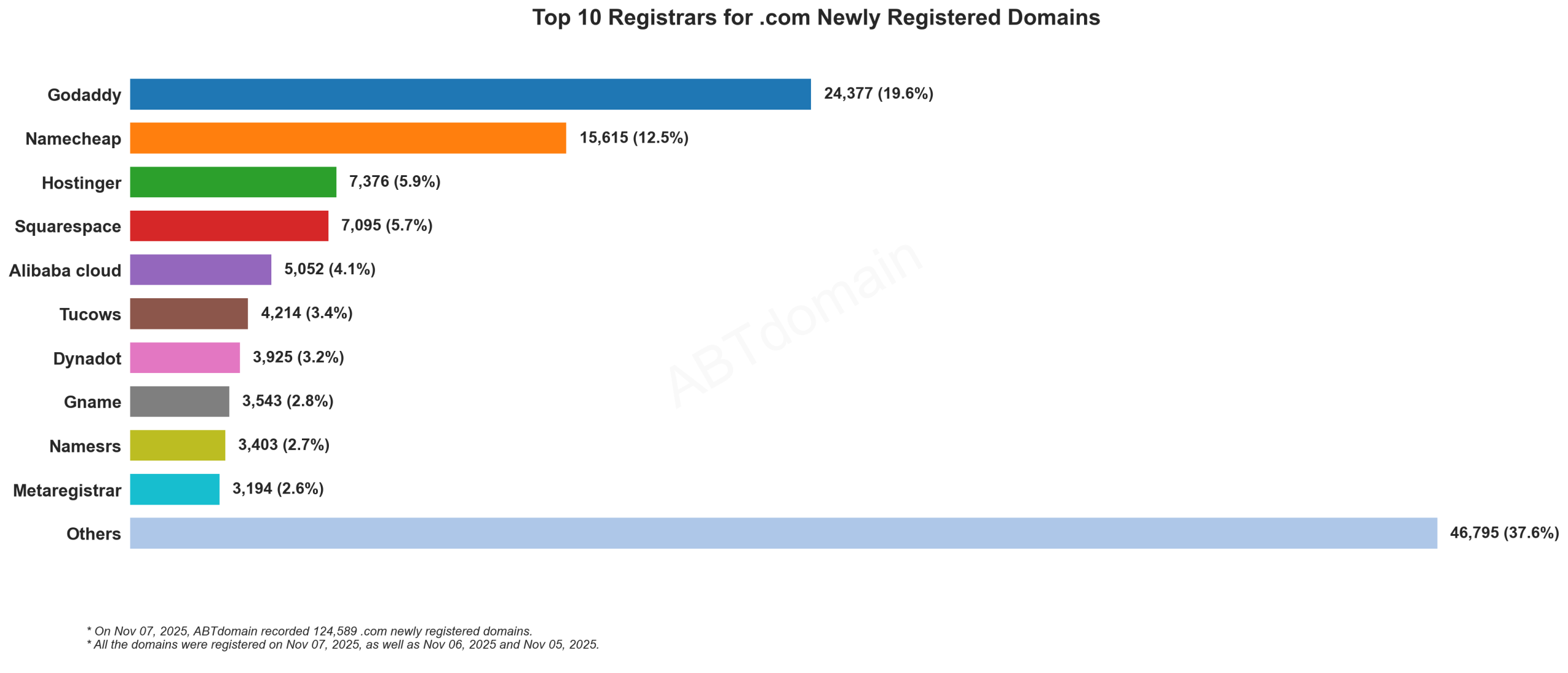 Top 10 Registrars for .com Newly Registered Domains - Bar chart showing GoDaddy leading with 19.6%, followed by Namecheap at 12.5%, and others with smaller percentages. November 7, 2025.