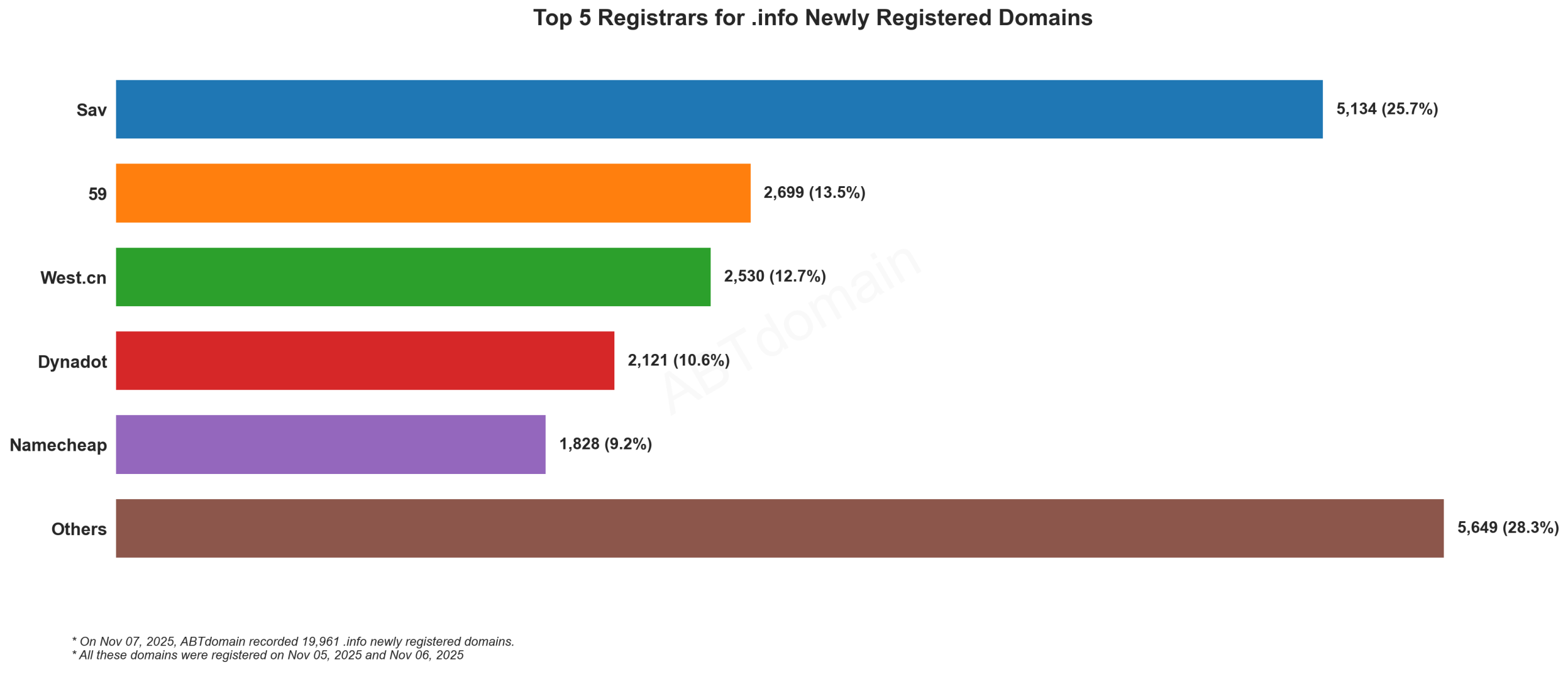 Top 5 Registrars for .info Newly Registered Domains - 2025-11-07. Bar chart showing Sav leading with 25.7% market share, followed by competitors and 28.3% for Others.