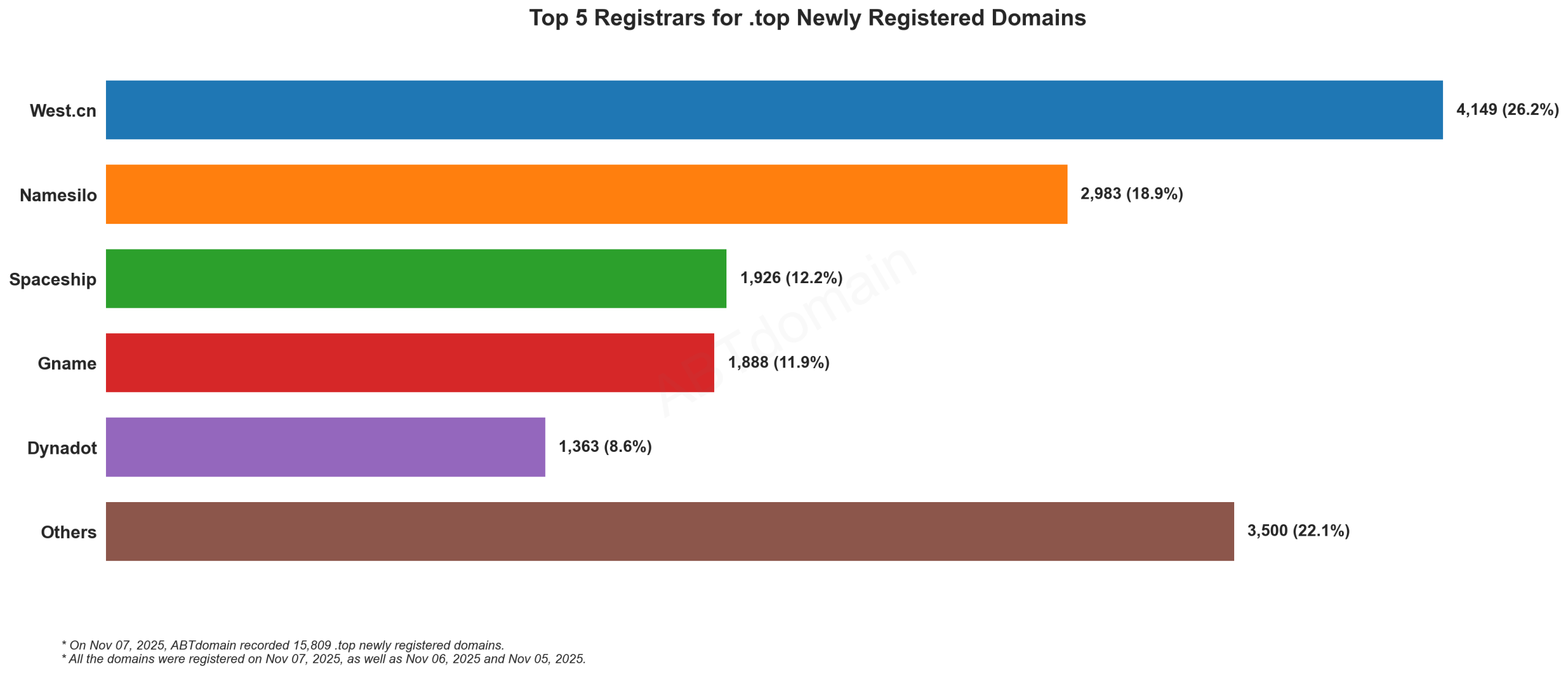 Top 5 Registrars for .top Newly Registered Domains: Bar chart showing West.cn leading with 26.2% market share, followed by Namesilo, Spaceship, Gname and Dynadot. November 2025.