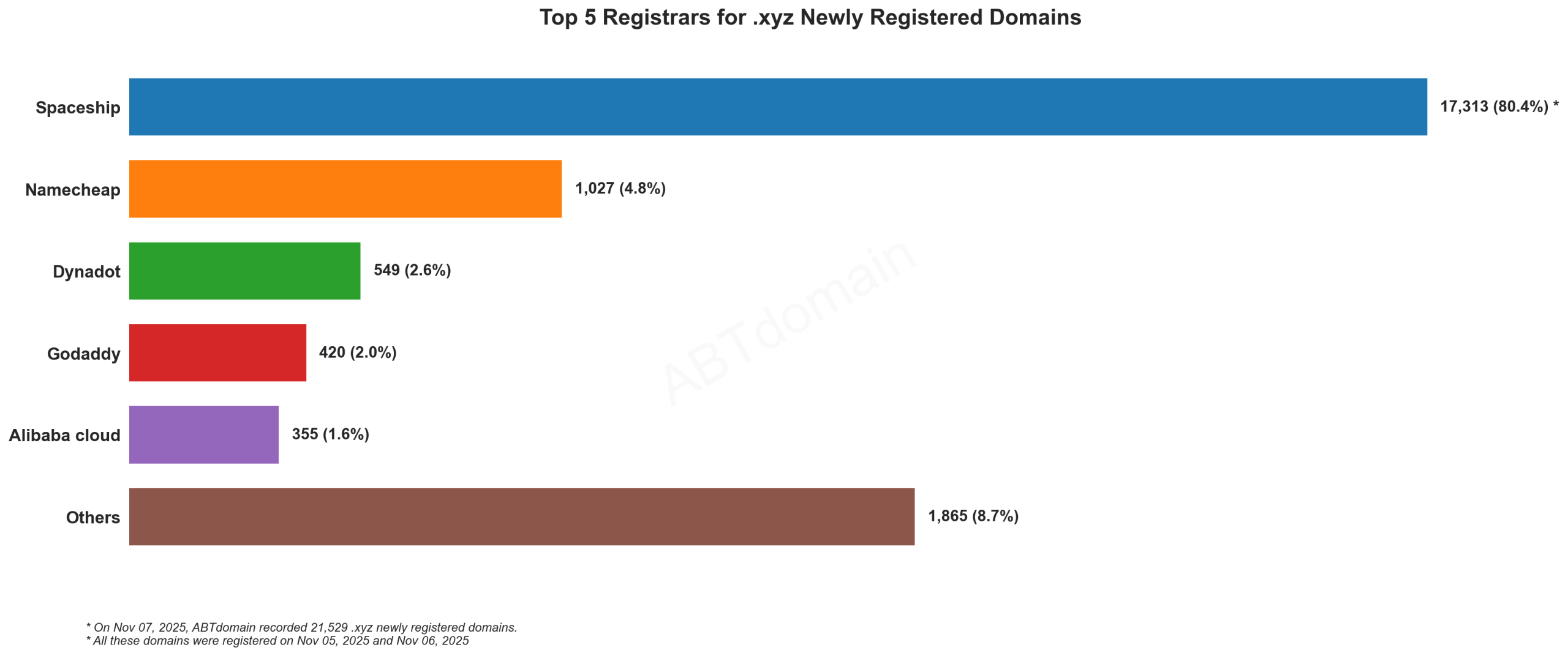 Top 5 Registrars for .xyz Newly Registered Domains: Horizontal bar chart showing Spaceship dominating with 80.4% market share, followed by Namecheap, Dynadot, GoDaddy, and Alibaba cloud. November 2025.