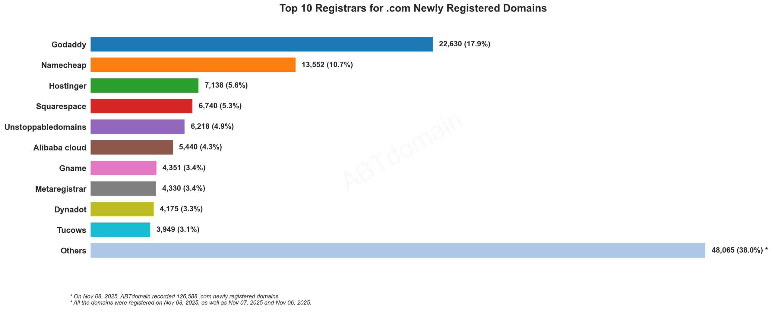 Top 10 Registrars for .com Newly Registered Domains: Chart showing GoDaddy leading with 17.9% market share, followed by Namecheap at 10.7%. November 8, 2025.