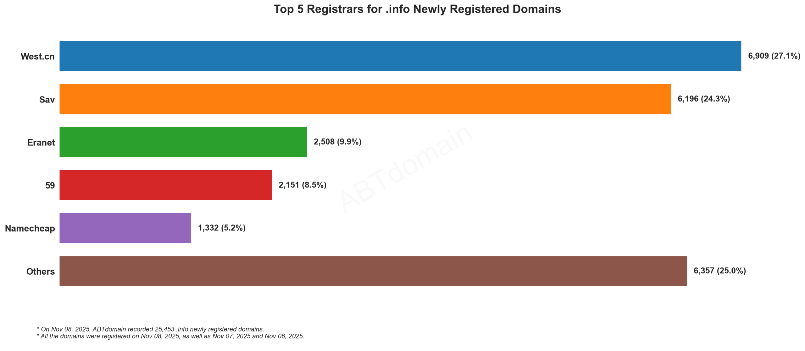 Top 5 Registrars for .info Newly Registered Domains - Bar chart showing West.cn leading with 27.1% market share, followed by other major registrars. Nov 08, 2025.