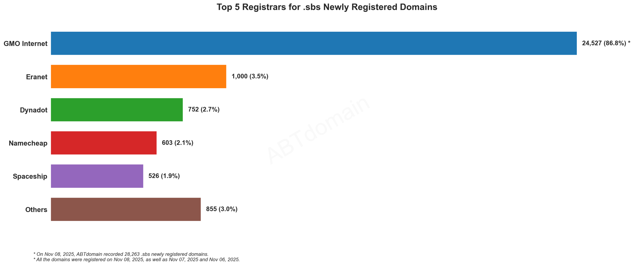 Top 5 Registrars for .sbs Newly Registered Domains: Bar chart showing GMO Internet dominating with 86.8% market share, followed by Eranet, Dynadot, Namecheap and Spaceship. Nov 2025.