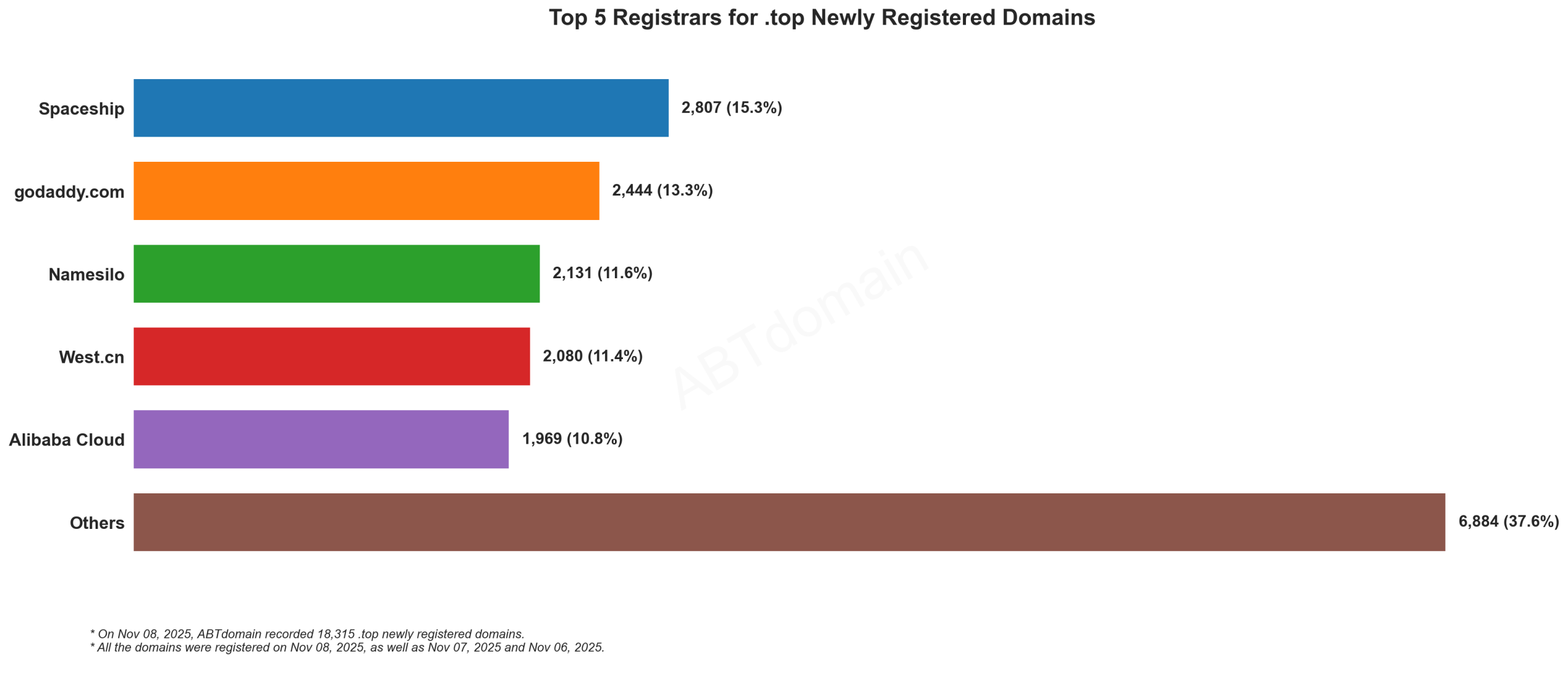 Top 5 Registrars for .top Newly Registered Domains - Bar chart showing Spaceship leading at 15.3%, followed by GoDaddy, Namesilo, West.cn, and Alibaba Cloud. November 8, 2025.