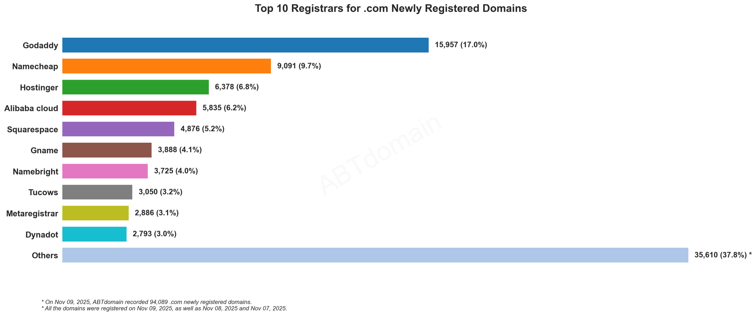 Top 10 Registrars for .com Newly Registered Domains - Bar chart showing Godaddy leading with 17% market share among 94,089 domains registered. November 9, 2025.