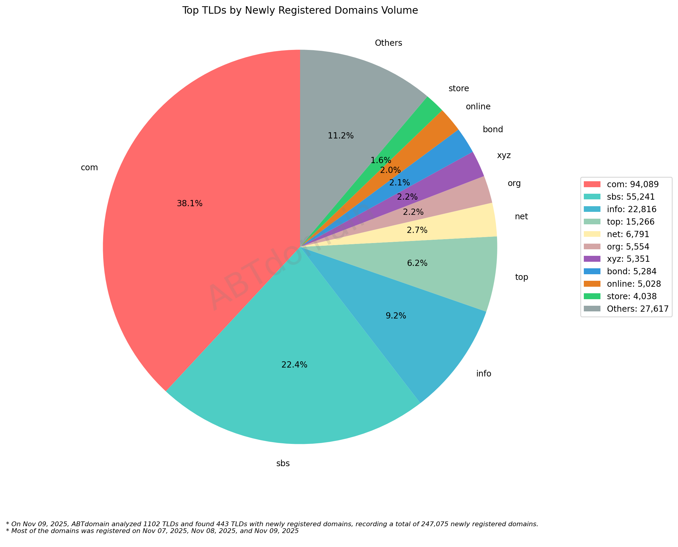 Top TLDs by Newly Registered Domains Volume - Pie chart showing .com dominates with 38.1%, followed by .sbs (22.4%) and others. 2025-11-09.