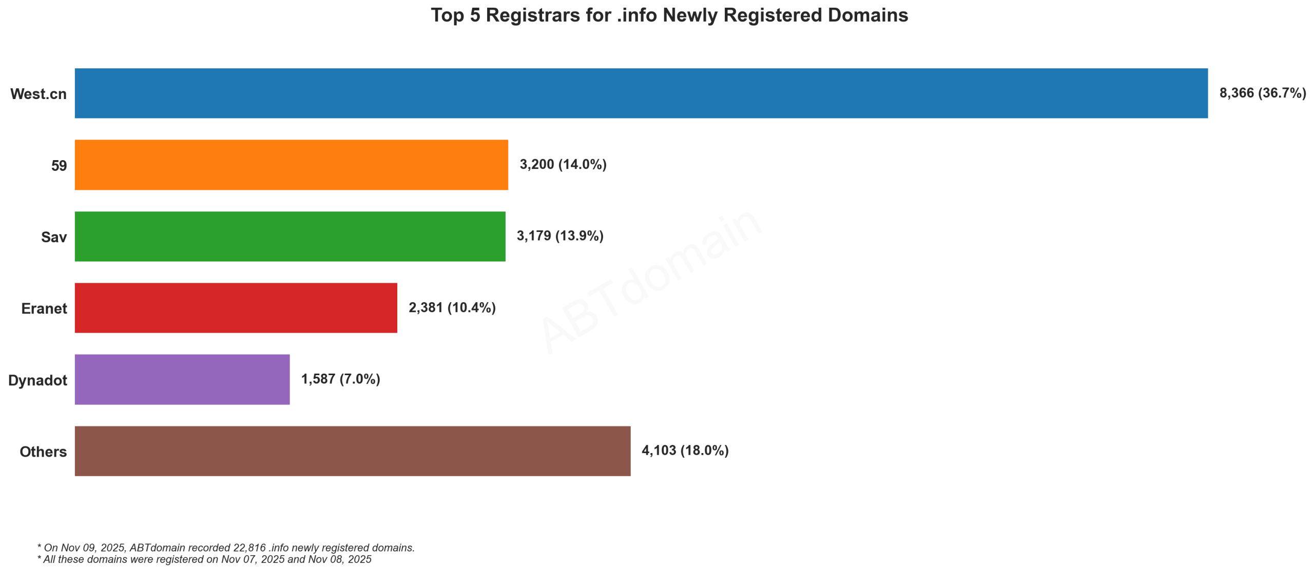 Top 5 Registrars for .info Newly Registered Domains - Bar chart showing West.cn leading with 36.7% market share of newly registered .info domains. 2025-11-09.