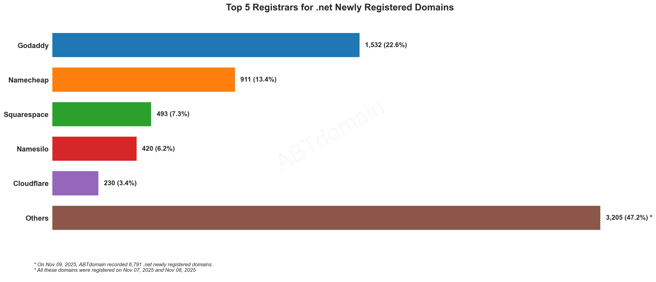 Top 5 Registrars for .net Newly Registered Domains - Bar chart showing GoDaddy leads with 22.6% market share, followed by Namecheap, Squarespace, Namesilo and Cloudflare. 2025-11-09.