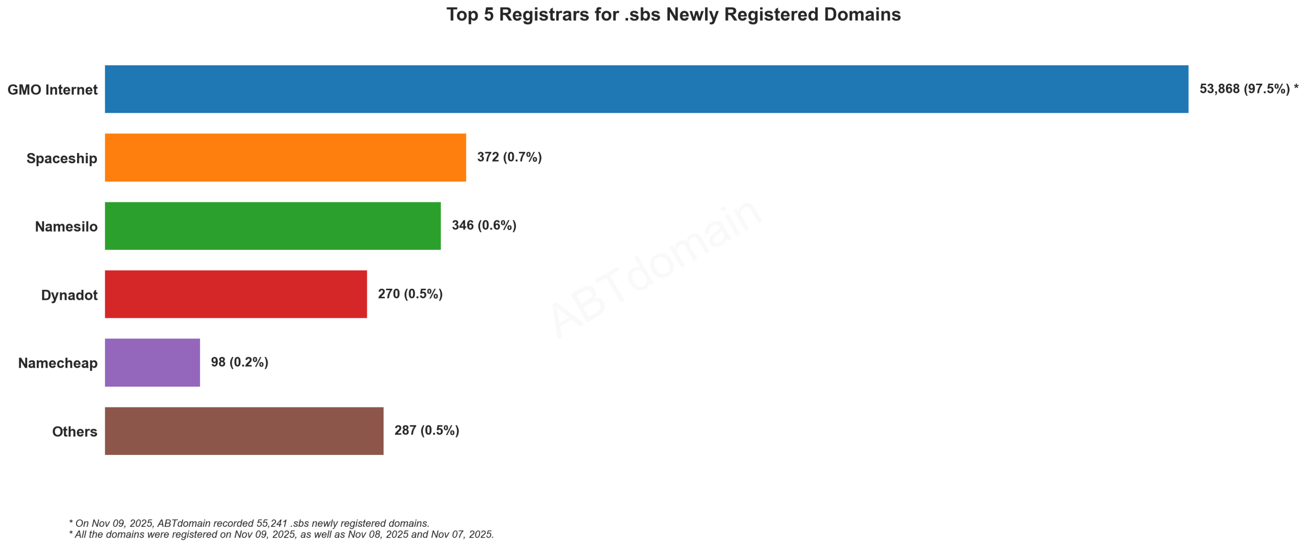 Top 5 Registrars for .sbs Newly Registered Domains - Nov 09, 2025: Bar chart showing GMO Internet dominating with 97.5% market share, followed by Spaceship, Namesilo, Dynadot and Namecheap.