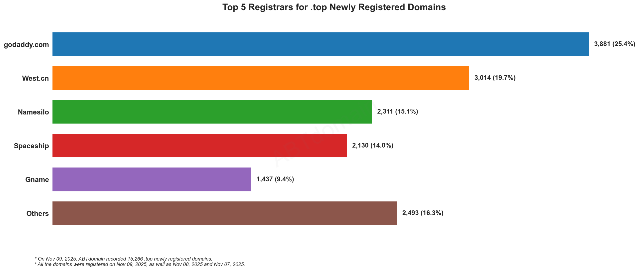 Top 5 Registrars for .top Newly Registered Domains - Bar chart showing GoDaddy leading with 25.4% market share, followed by West.cn, Namesilo, Spaceship and Gname. 2025-11-09.