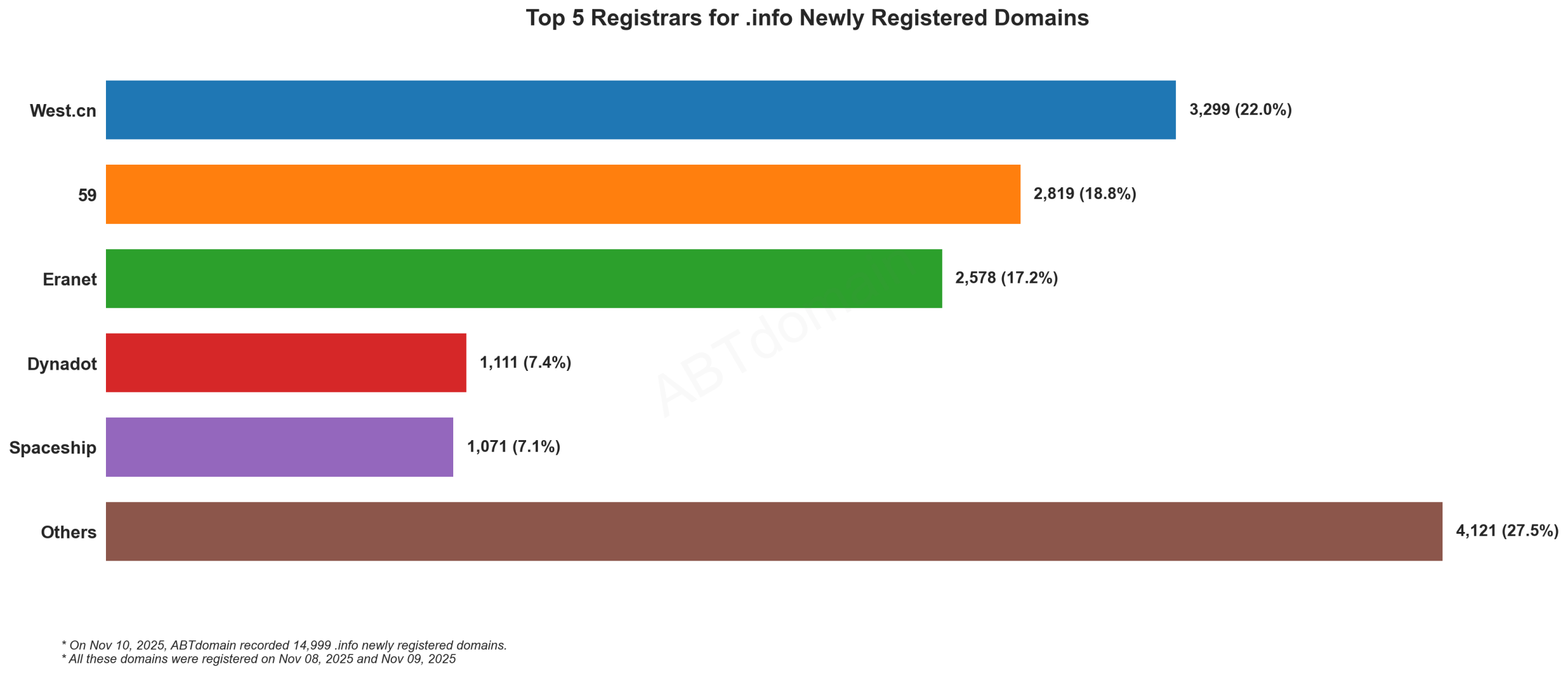 Top 5 Registrars for .info Newly Registered Domains - Bar chart showing West.cn leading with 22.0% market share, followed by 59, Eranet, Dynadot and Spaceship. November 10, 2025.