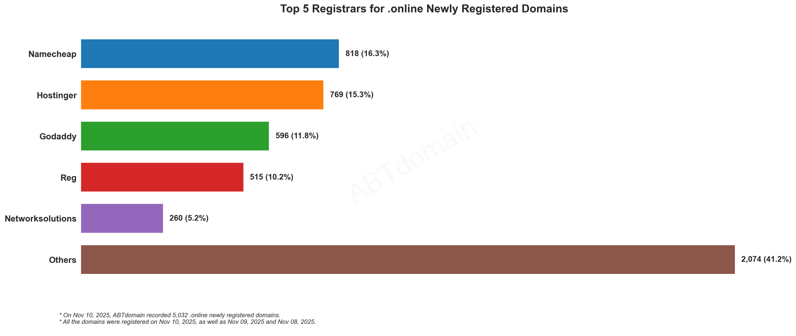Top 5 Registrars for .online Newly Registered Domains - November 10, 2025. Bar chart showing Namecheap leading with 16.3%, followed by Hostinger, Godaddy, Reg, and Networksolutions.