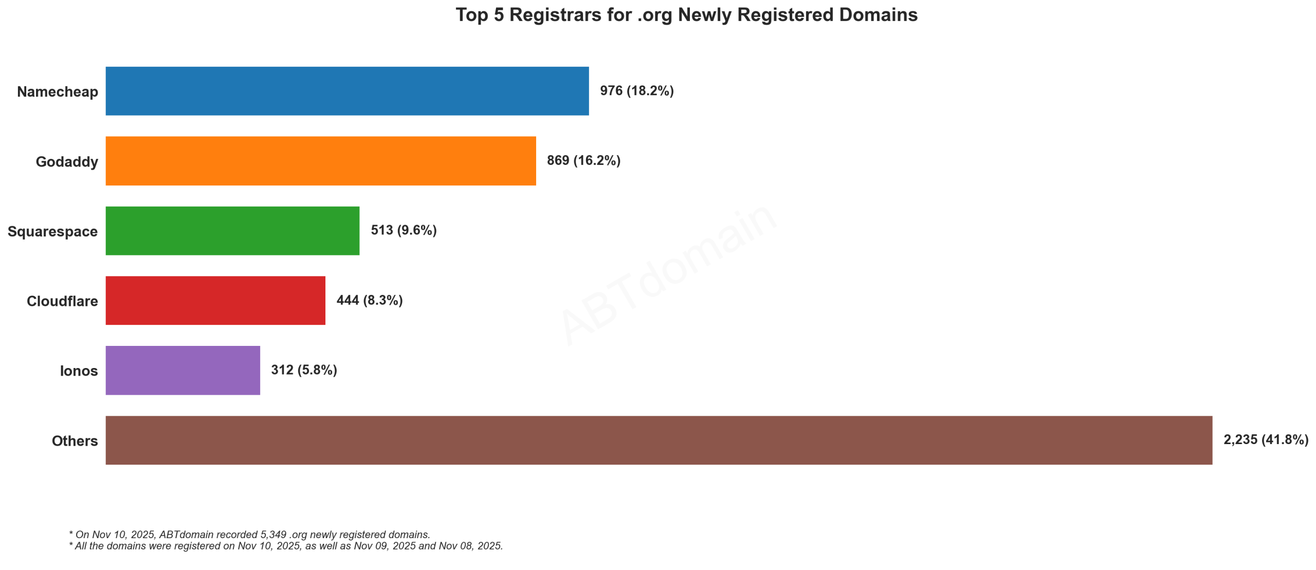 Top 5 Registrars for .org Newly Registered Domains: Namecheap leads at 18.2%, followed by GoDaddy at 16.2%, with others accounting for 41.8%. November 10, 2025.