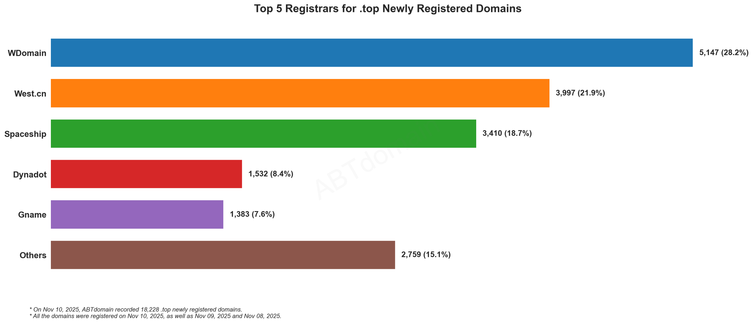 Top 5 Registrars for .top Newly Registered Domains: Bar chart showing WDomain leads with 28.2%, followed by West.cn (21.9%) and Spaceship (18.7%). November 2025.