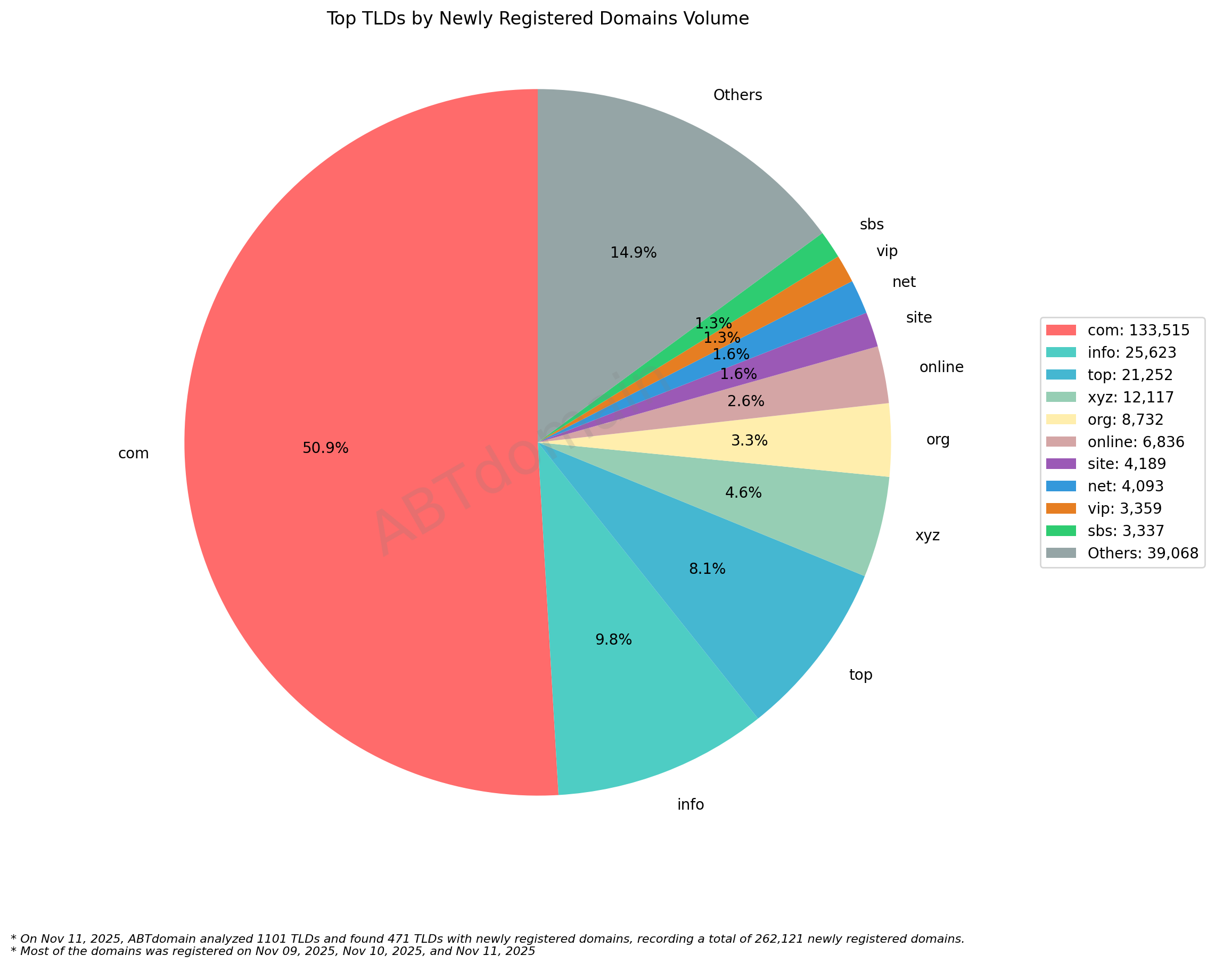 Top TLDs by Newly Registered Domains Volume - November 11, 2025: Pie chart showing .com dominating with 50.9% (133,515 domains), followed by .info (9.8%) and .top (8.1%).