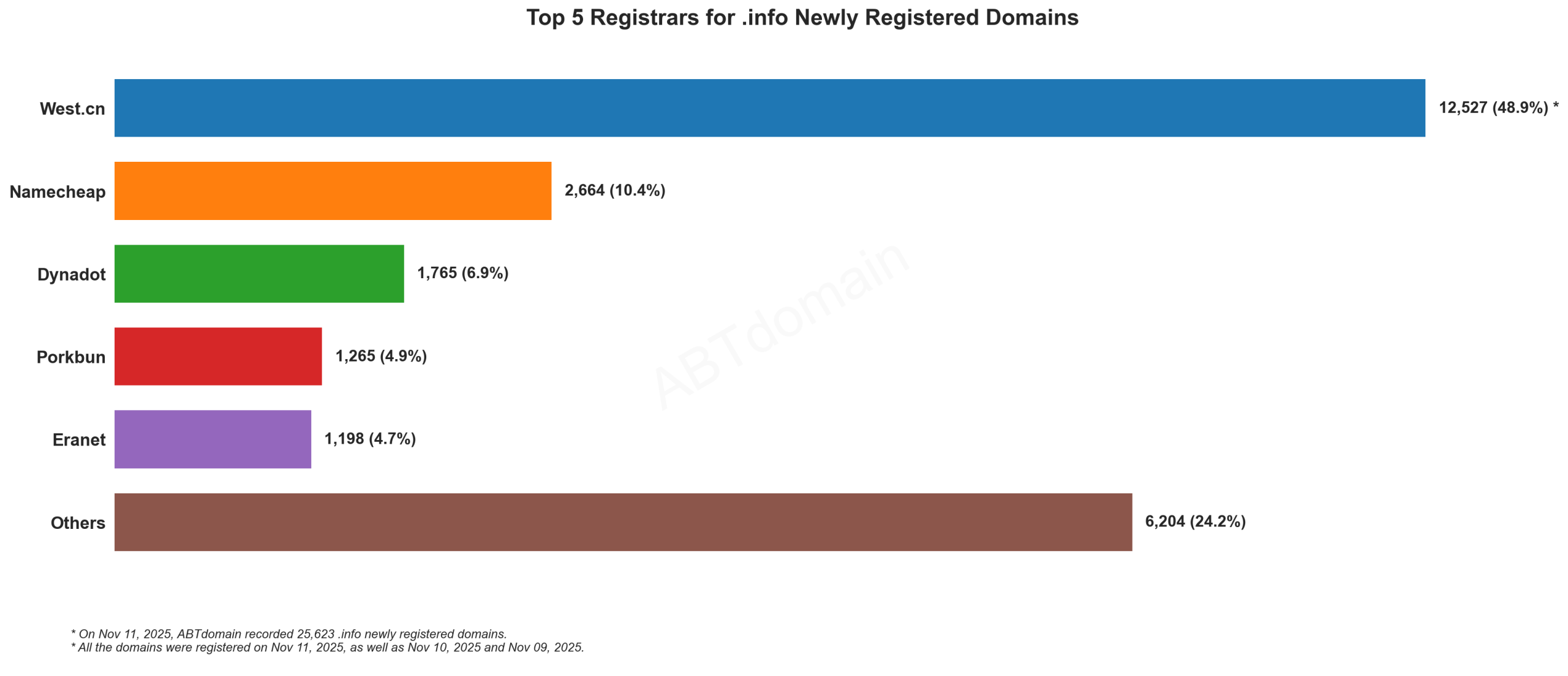 Top 5 Registrars for .info Newly Registered Domains - November 11, 2025. West.cn leads with 48.9%, followed by Namecheap, Dynadot, Porkbun, and Eranet.